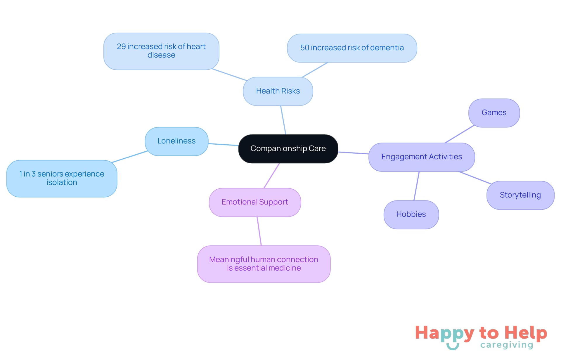 The central node represents companionship care, while the branches illustrate the various aspects related to loneliness and its effects on seniors. Each branch highlights important statistics and activities that contribute to improving the quality of life for older adults.