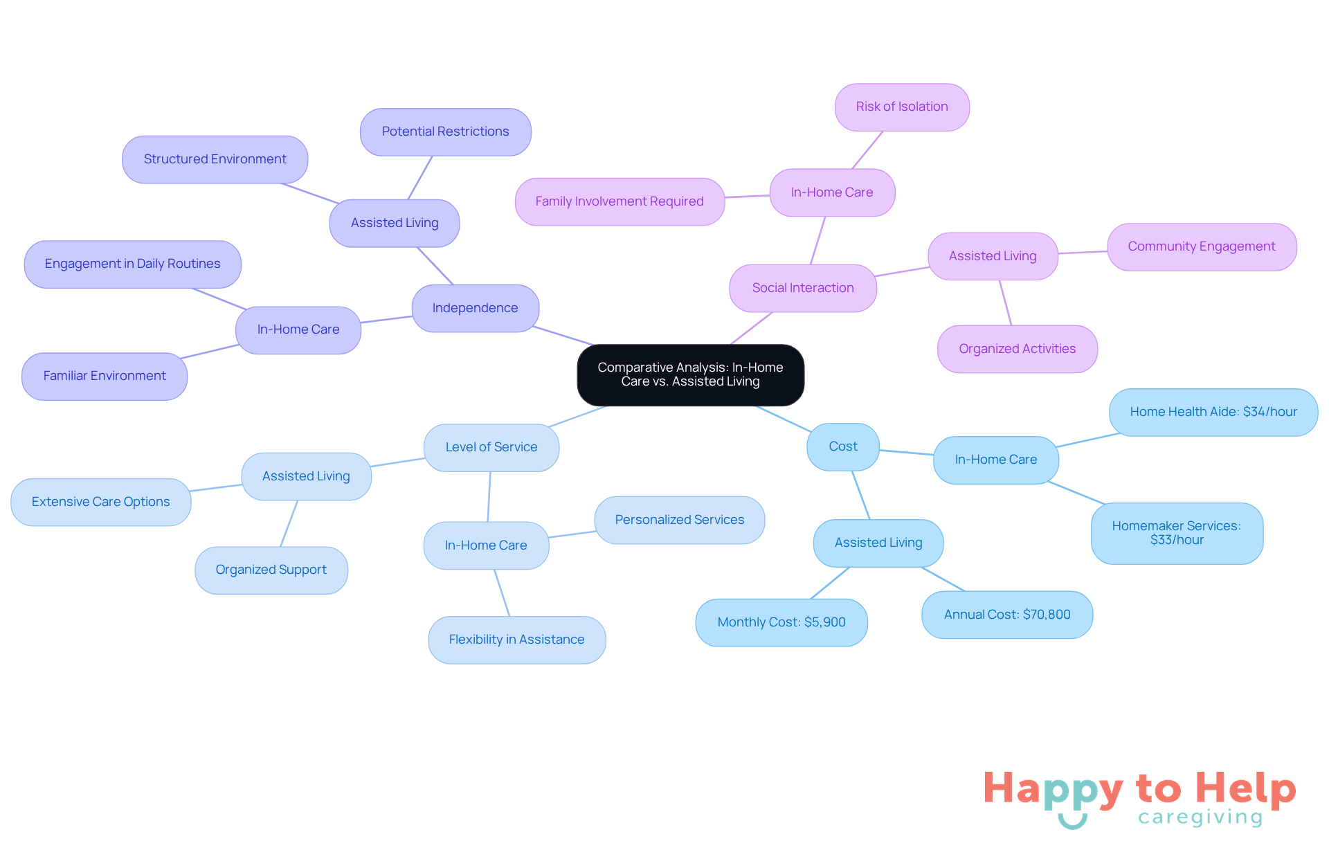 The central node represents the main topic, while the branches show the key factors to consider. Each sub-branch provides specific details for in-home care and assisted living, helping you understand the differences and similarities at a glance.