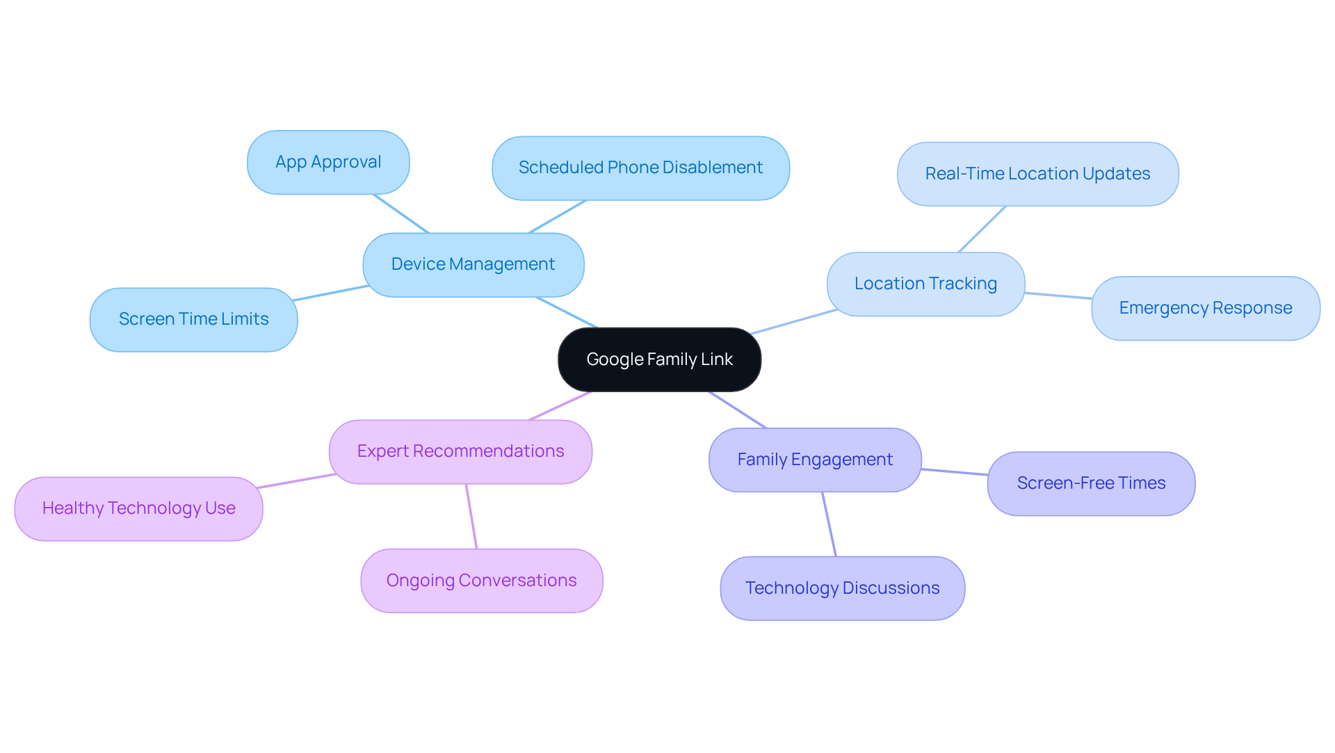 Start from the center with Google Family Link, then explore how it helps manage devices and keep families connected. Each branch represents a different feature or benefit, showing how they contribute to family safety and responsible technology use.