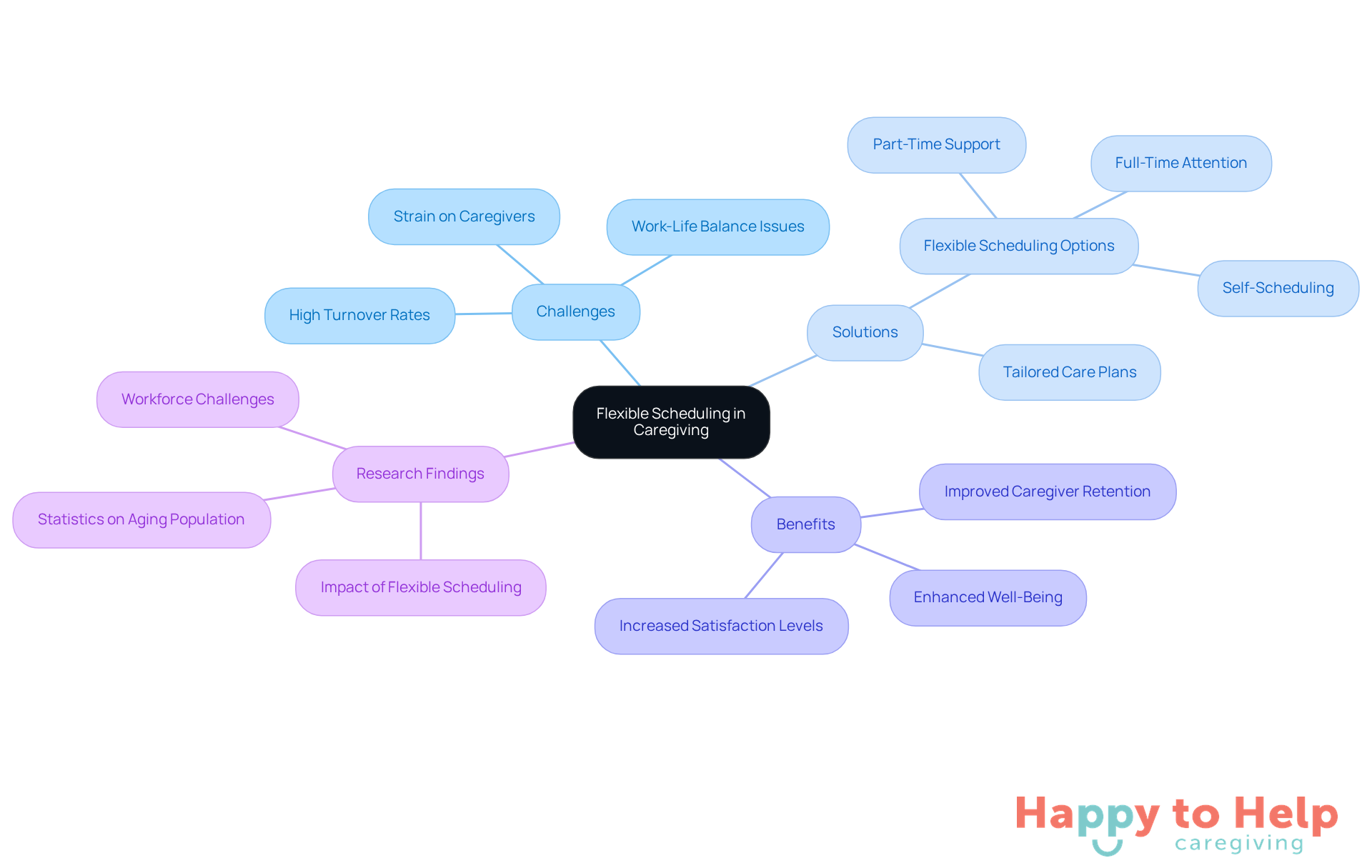 The central node represents the main idea of flexible scheduling, while the branches show related topics. Each branch provides insights into the challenges, solutions, and benefits of adapting care to family needs.