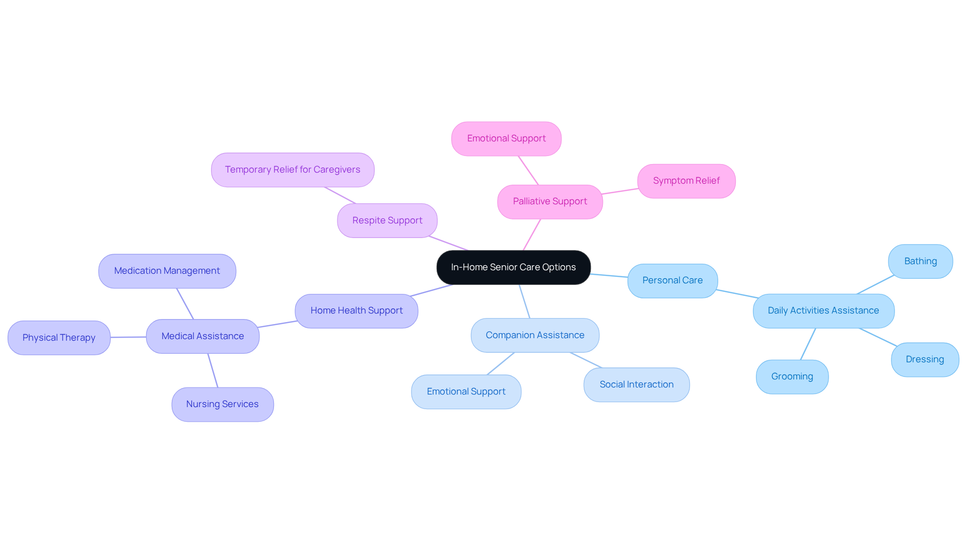 This mindmap shows the different services available for in-home senior care. Each branch represents a type of support, and the sub-branches explain what that service includes. Follow the branches to see how each service contributes to helping seniors maintain their independence.