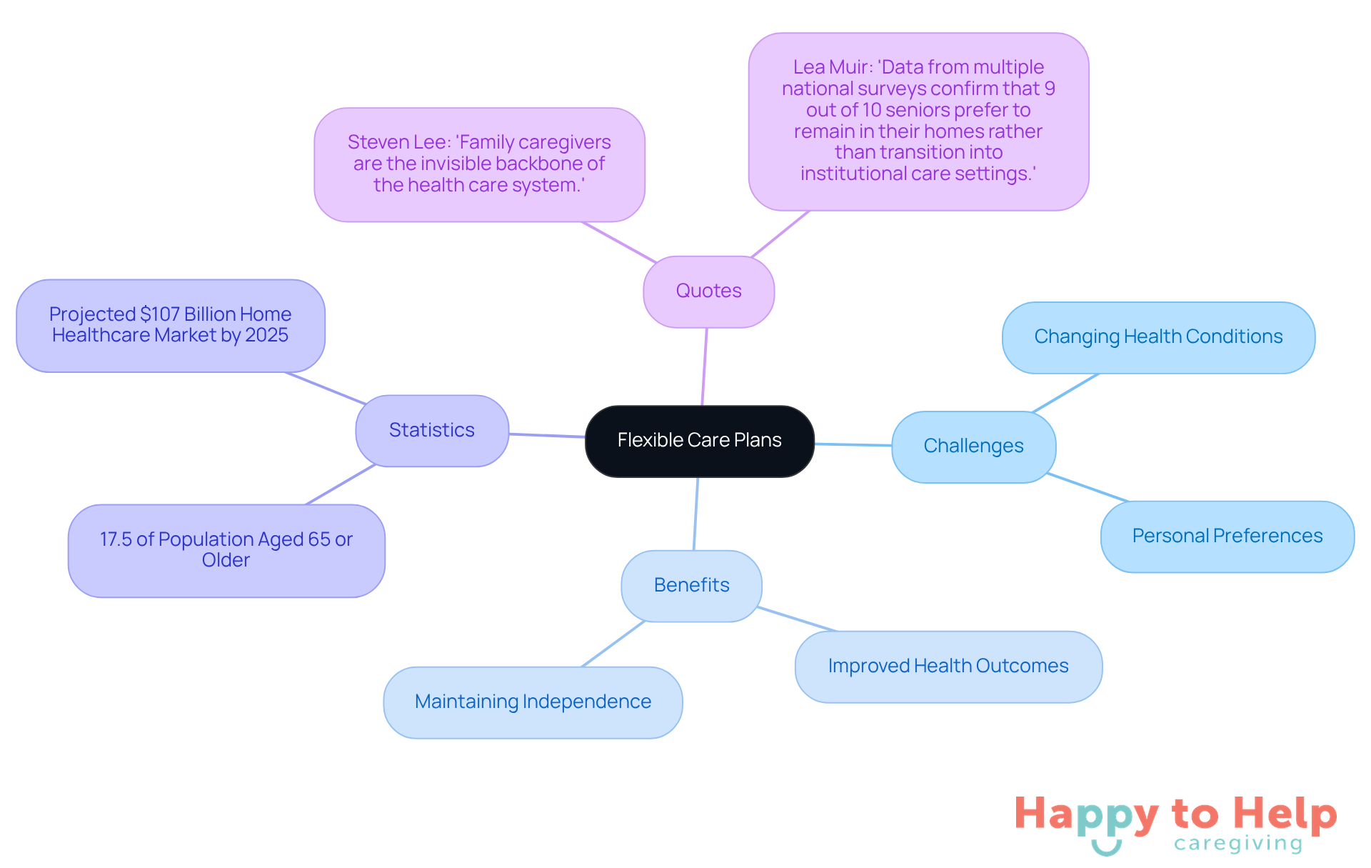 The central node represents the main topic, while branches show related challenges, benefits, and important statistics. Each branch helps visualize how these elements contribute to the overall understanding of flexible care plans.