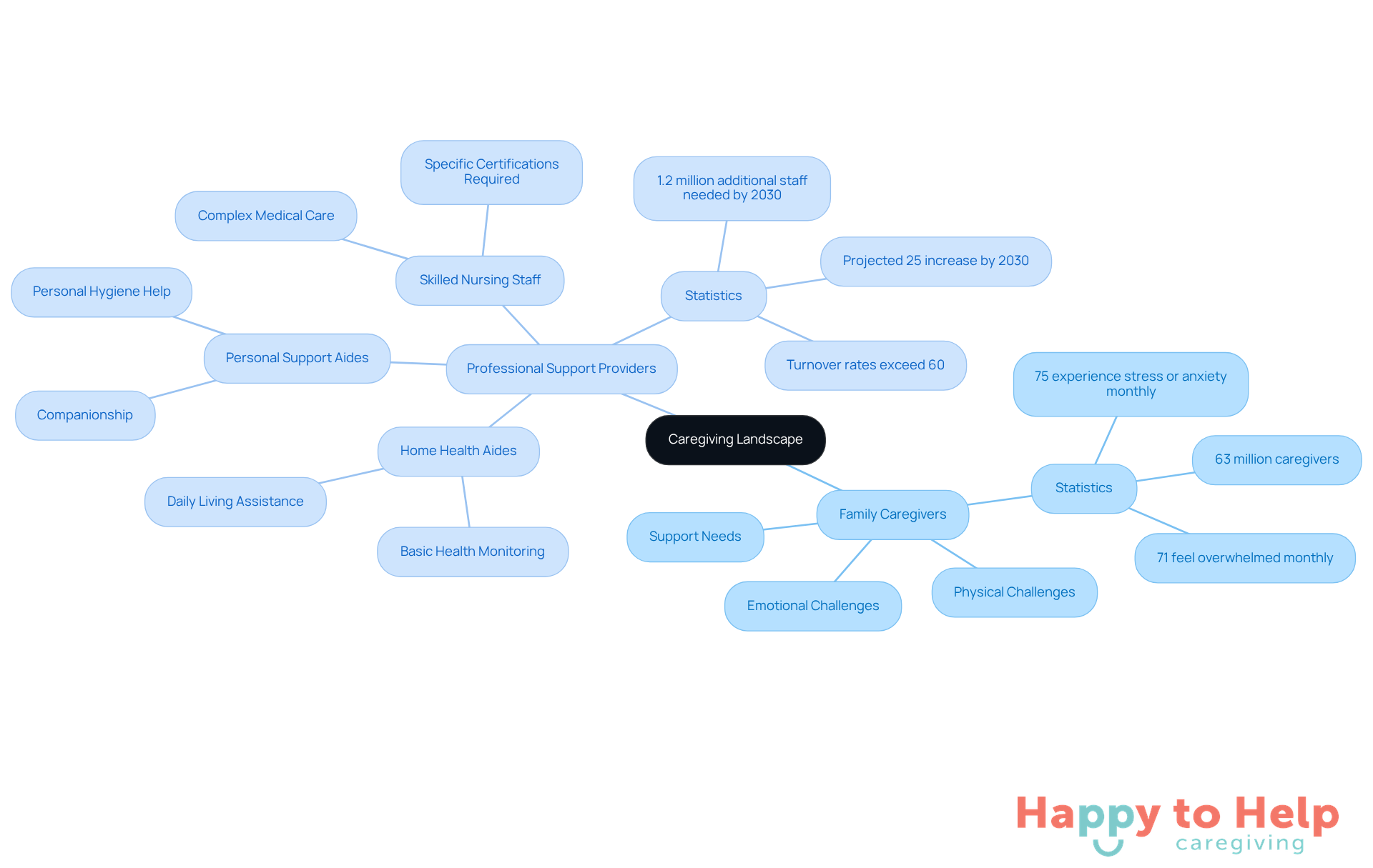 The central node represents the overall caregiving environment. The branches show the different types of caregivers and their roles, while the smaller branches provide important statistics and projections about caregiving trends.