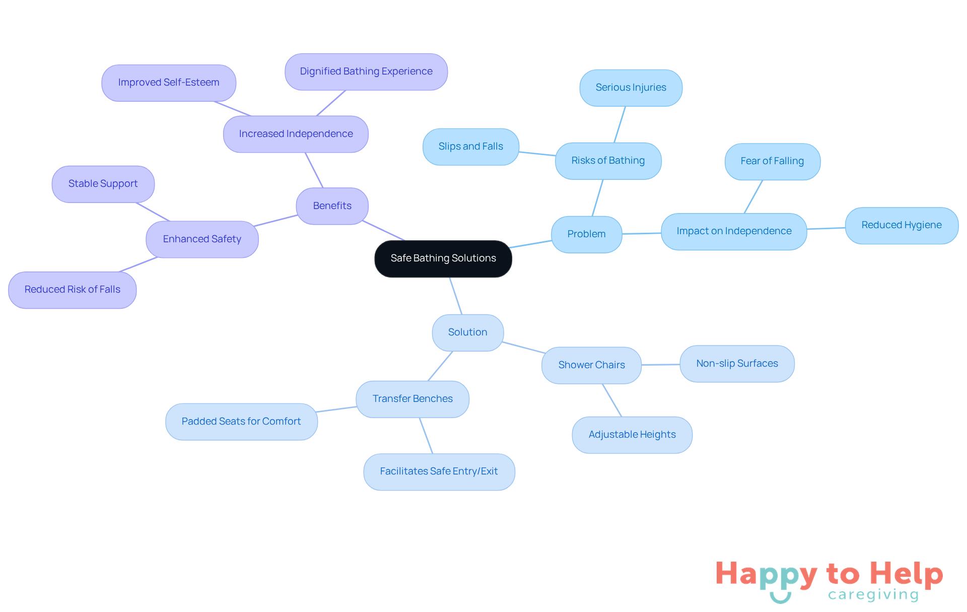 The central node represents the main topic, while the branches show related issues and solutions. Each color-coded branch helps you easily identify the problem, the solutions available, and the benefits they provide.