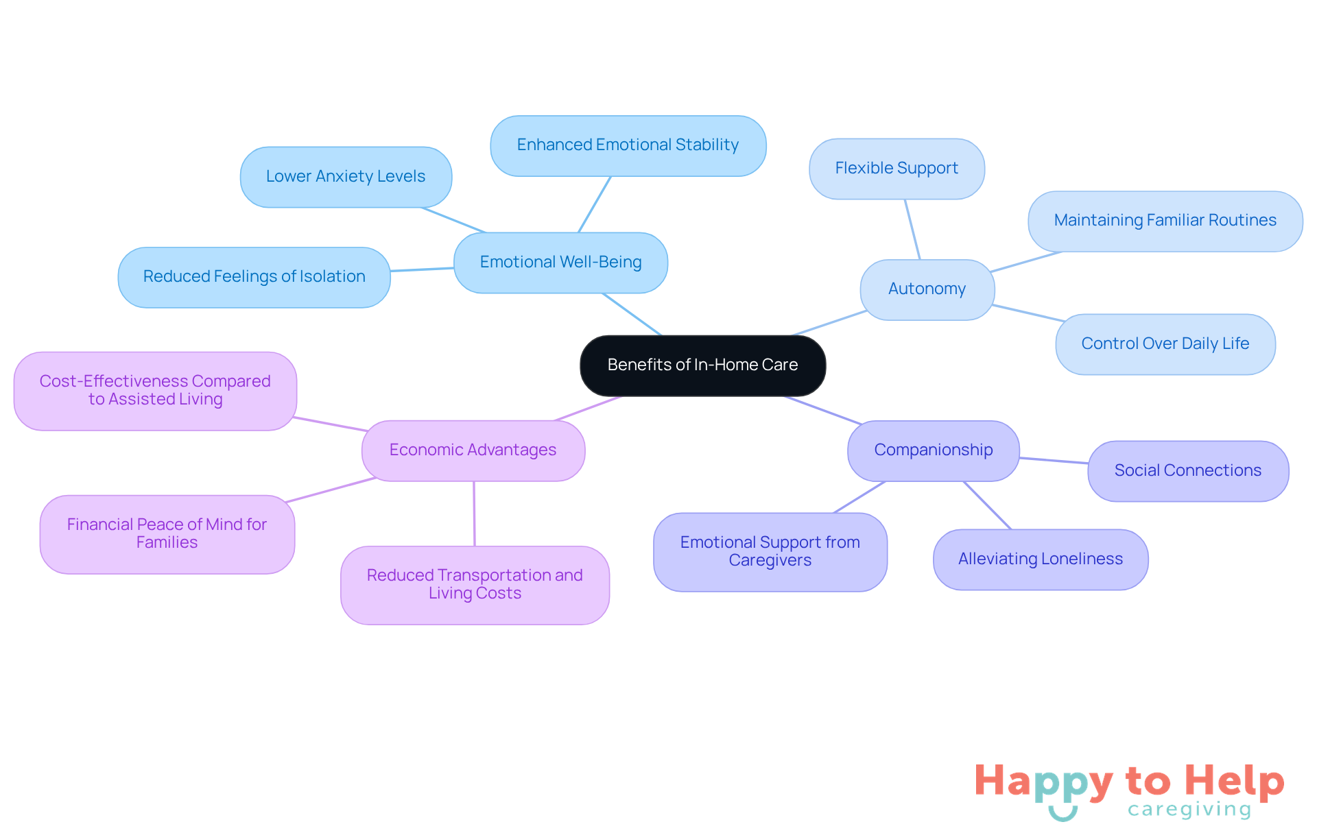 The central node represents the main topic, while the branches show the key benefits of in-home care. Each sub-branch provides specific details about how in-home care supports seniors, making it easier to understand the advantages at a glance.