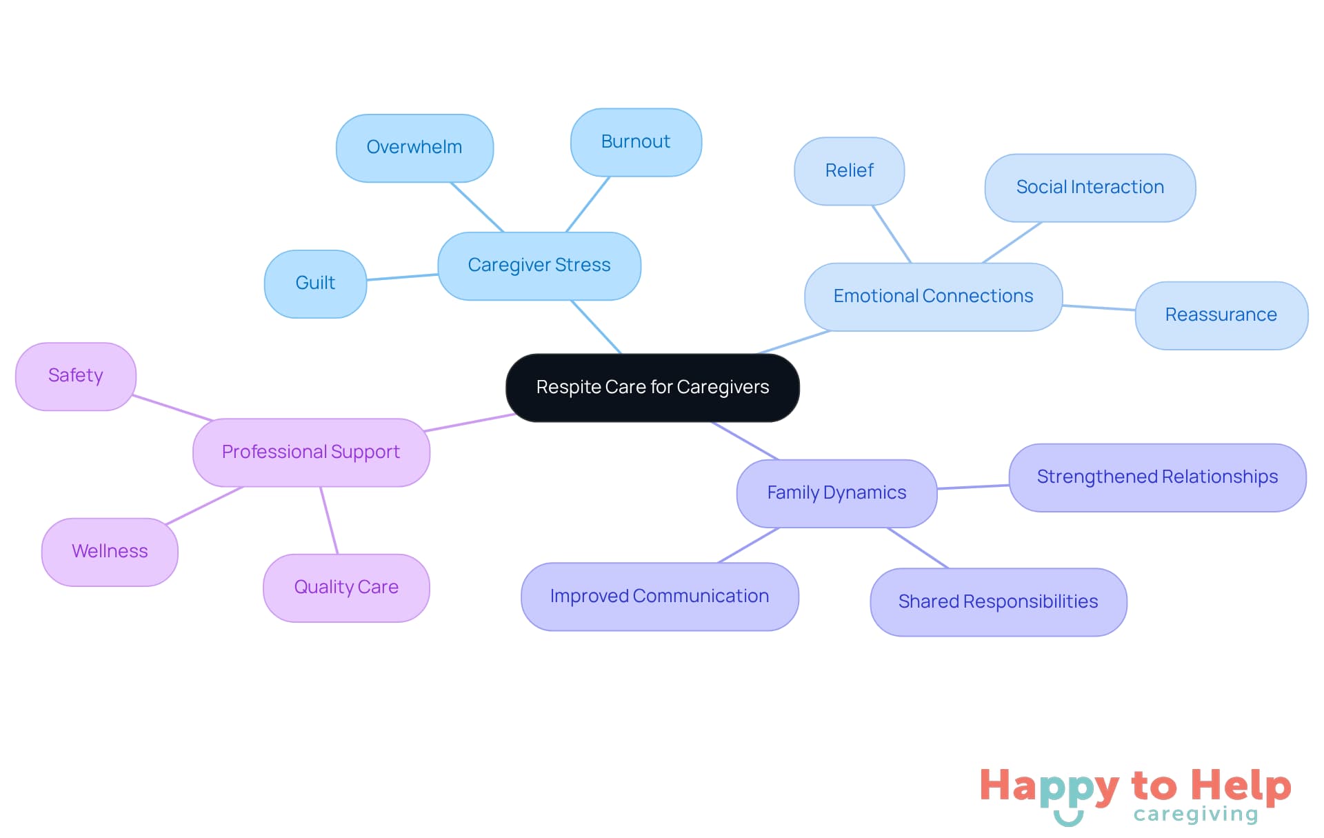The central node represents the main topic of respite care, while the branches show how it relates to various aspects of caregiving, including stress relief and family well-being.