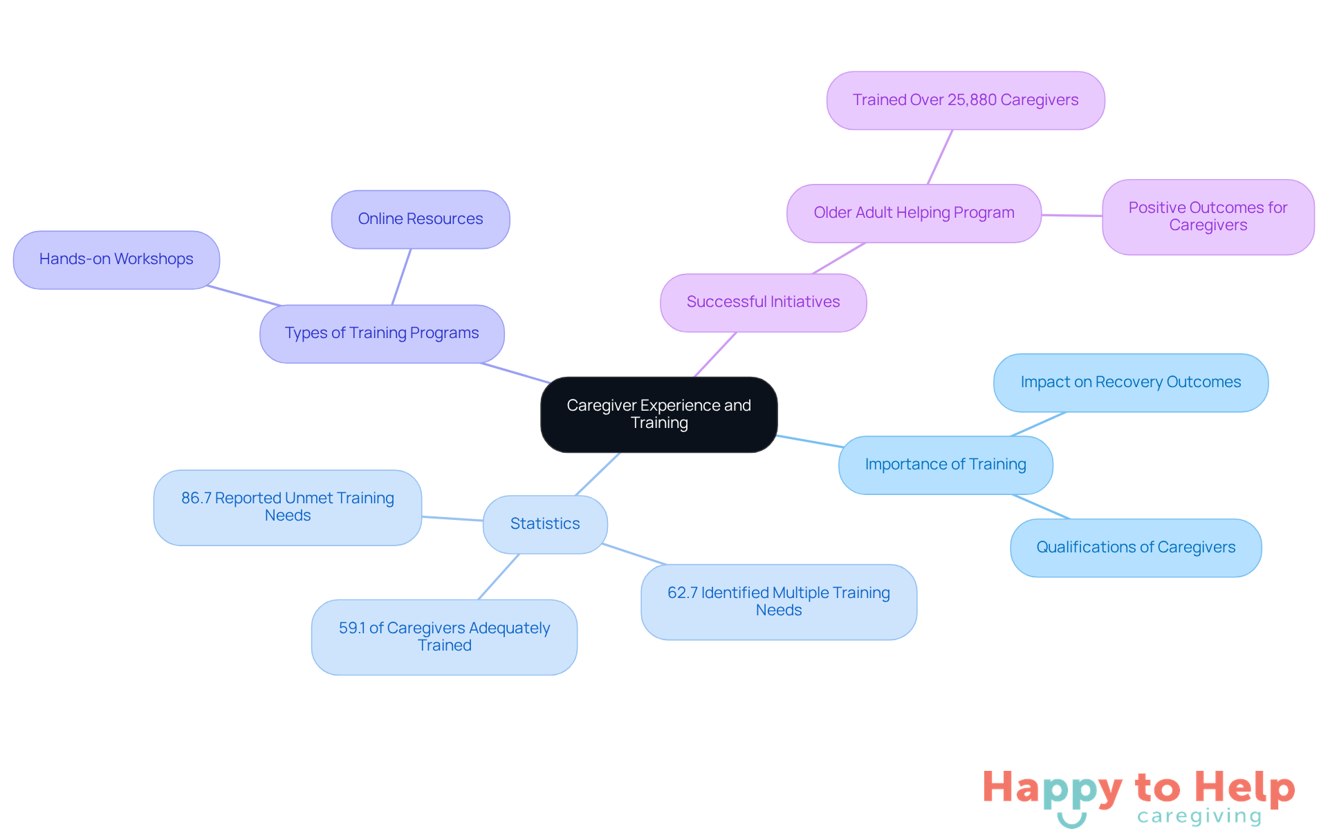 The central node represents the main topic of caregiver training, with branches showing related areas of importance, statistics, types of training, and successful programs. Each branch helps you understand how these elements connect to improve post-operative care.