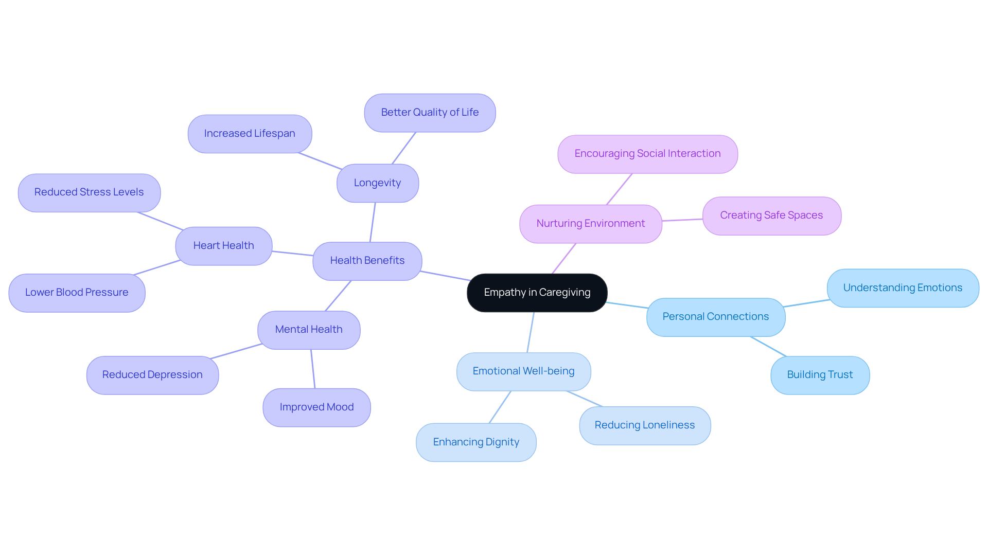 The center showcases empathy as the core of caregiving, with branches detailing how it impacts personal connections, emotional health, and various health benefits for older adults. Each color-coded branch helps highlight the vital aspects of compassionate care.