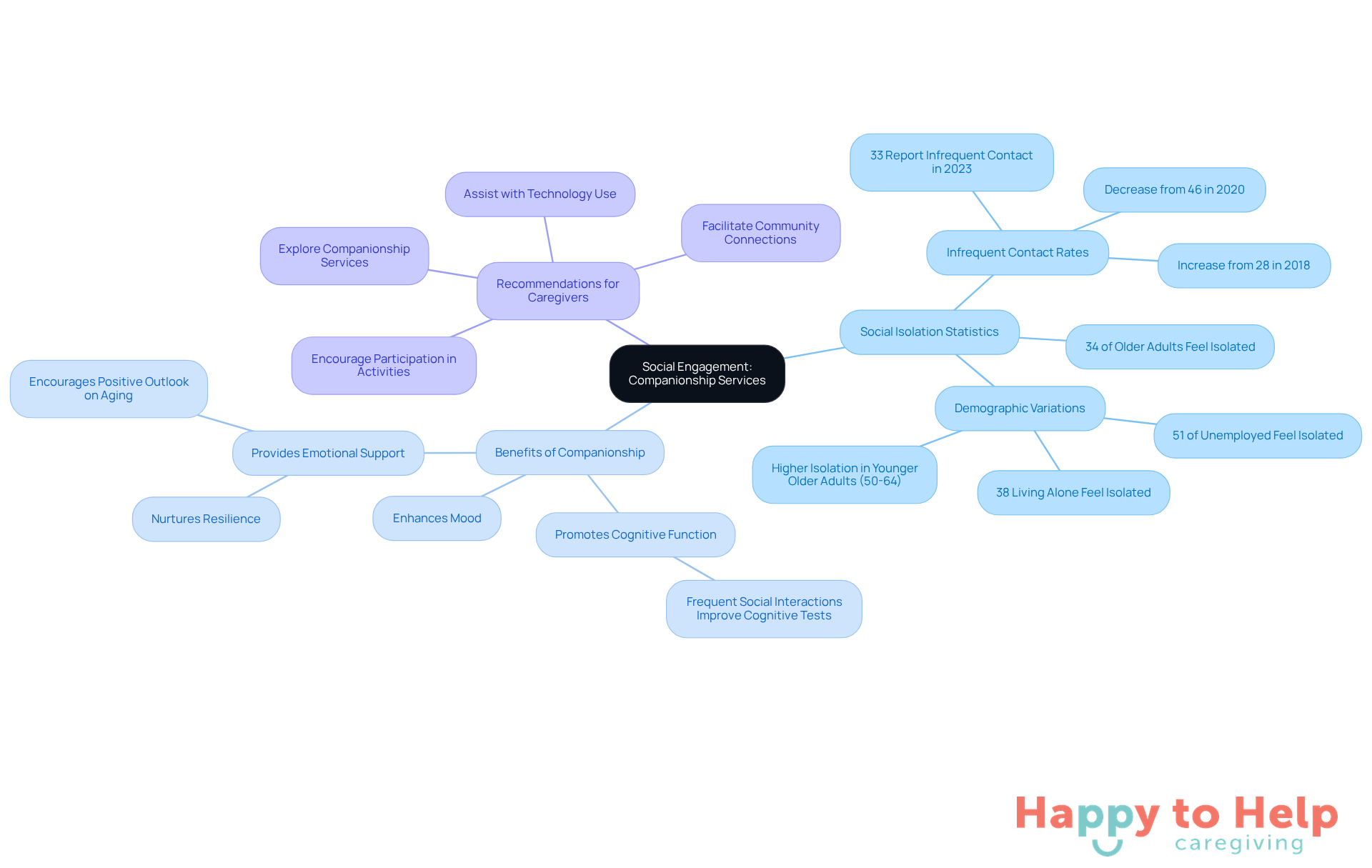The central node represents the main topic, while branches show important statistics, benefits, and caregiver recommendations. Each branch highlights how companionship services can combat social isolation and improve the lives of older adults.
