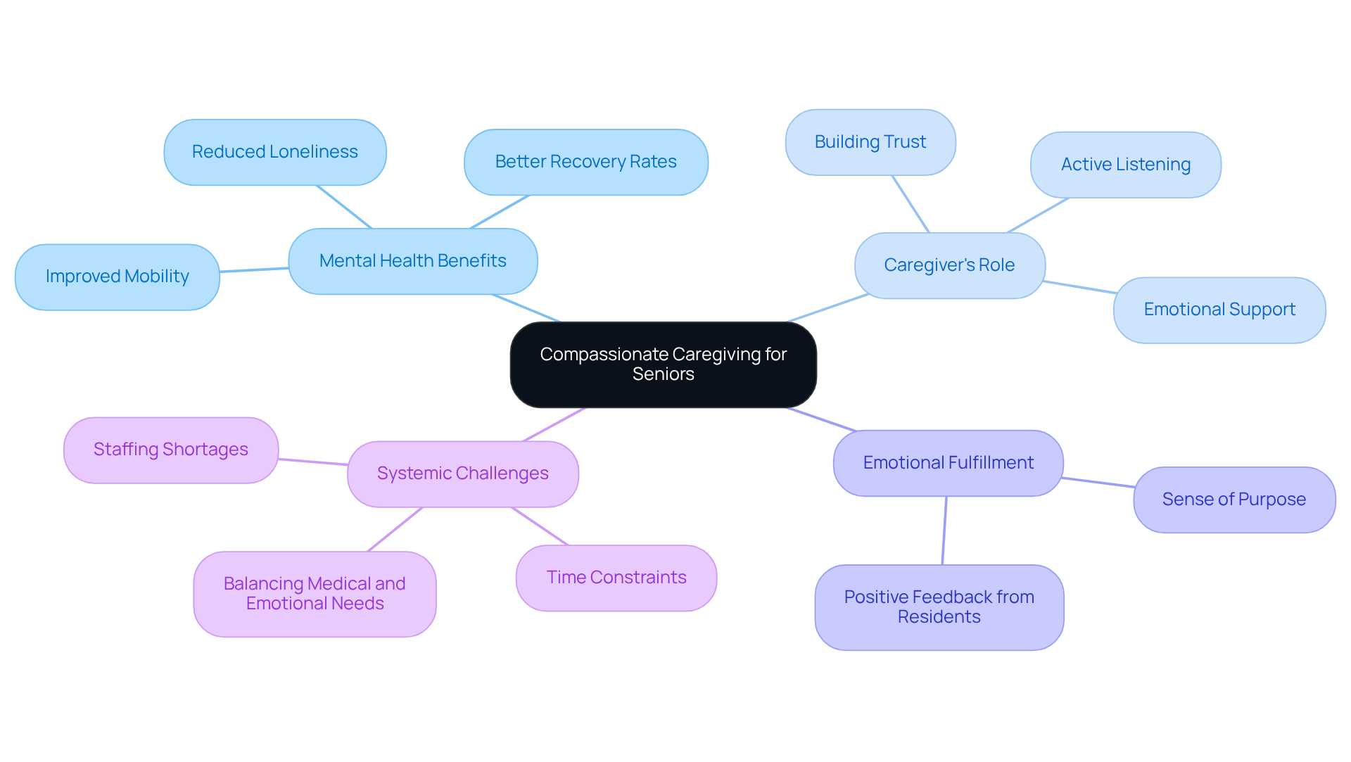 The central node highlights the main topic, and each branch represents a different aspect of compassionate caregiving, detailing how they contribute to the well-being of seniors. Explore each branch to understand the full impact of compassionate care.