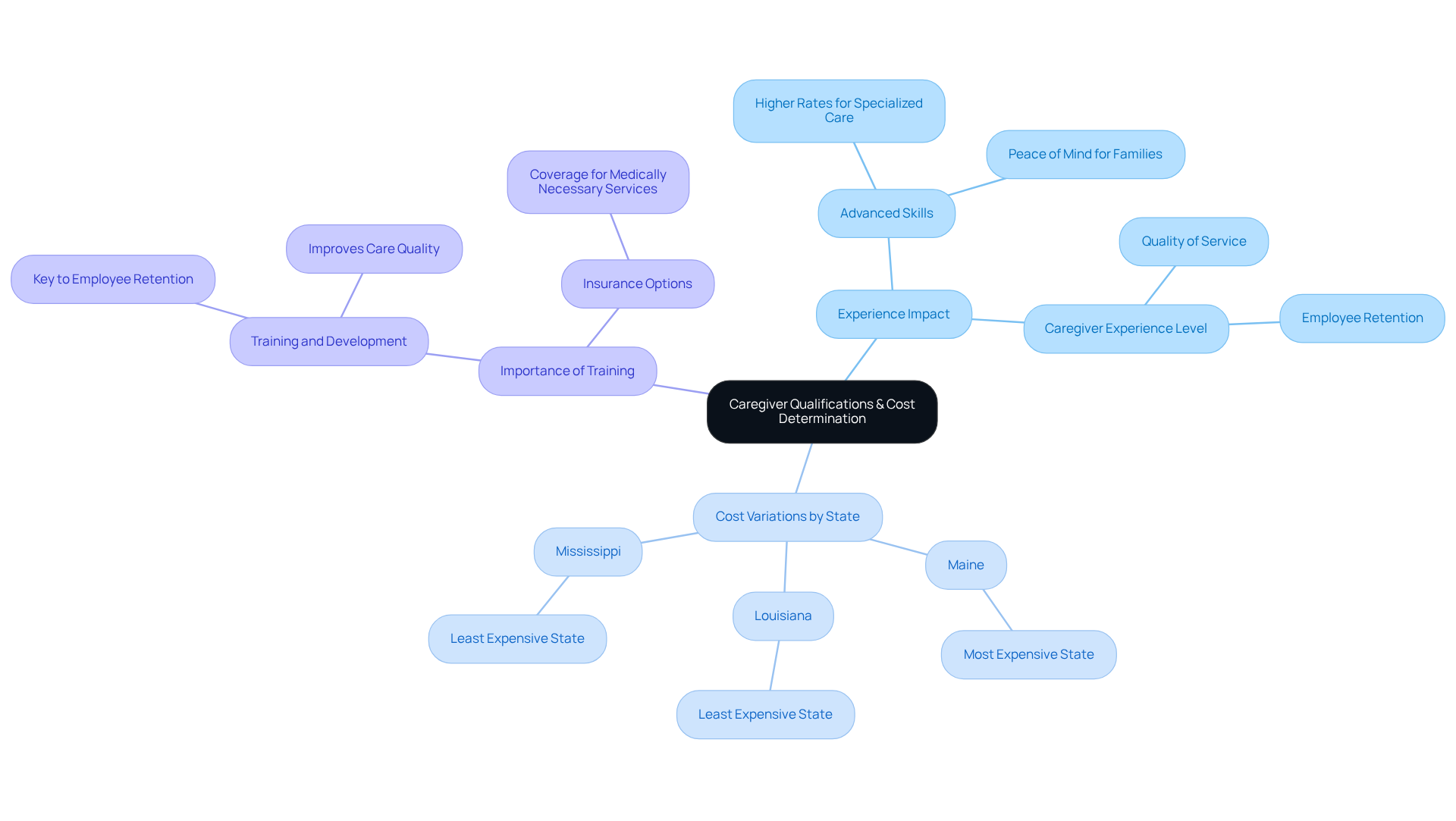 The central idea is the relationship between caregiver qualifications and costs. Each branch represents a different aspect affecting costs, making it easier to see how experience and location play a role in the overall expense.