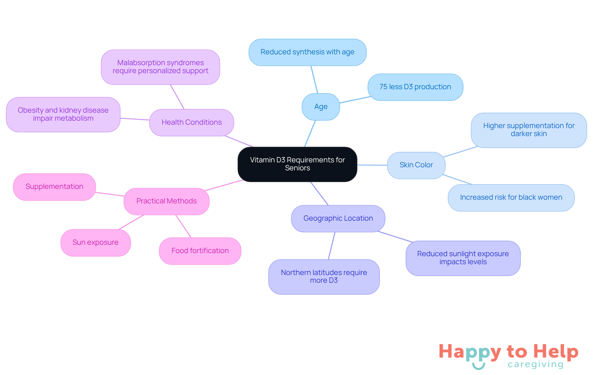 The central node represents the main topic, while the branches show different factors that affect Vitamin D3 needs. Each sub-branch provides more detail about how these factors contribute to individual requirements.