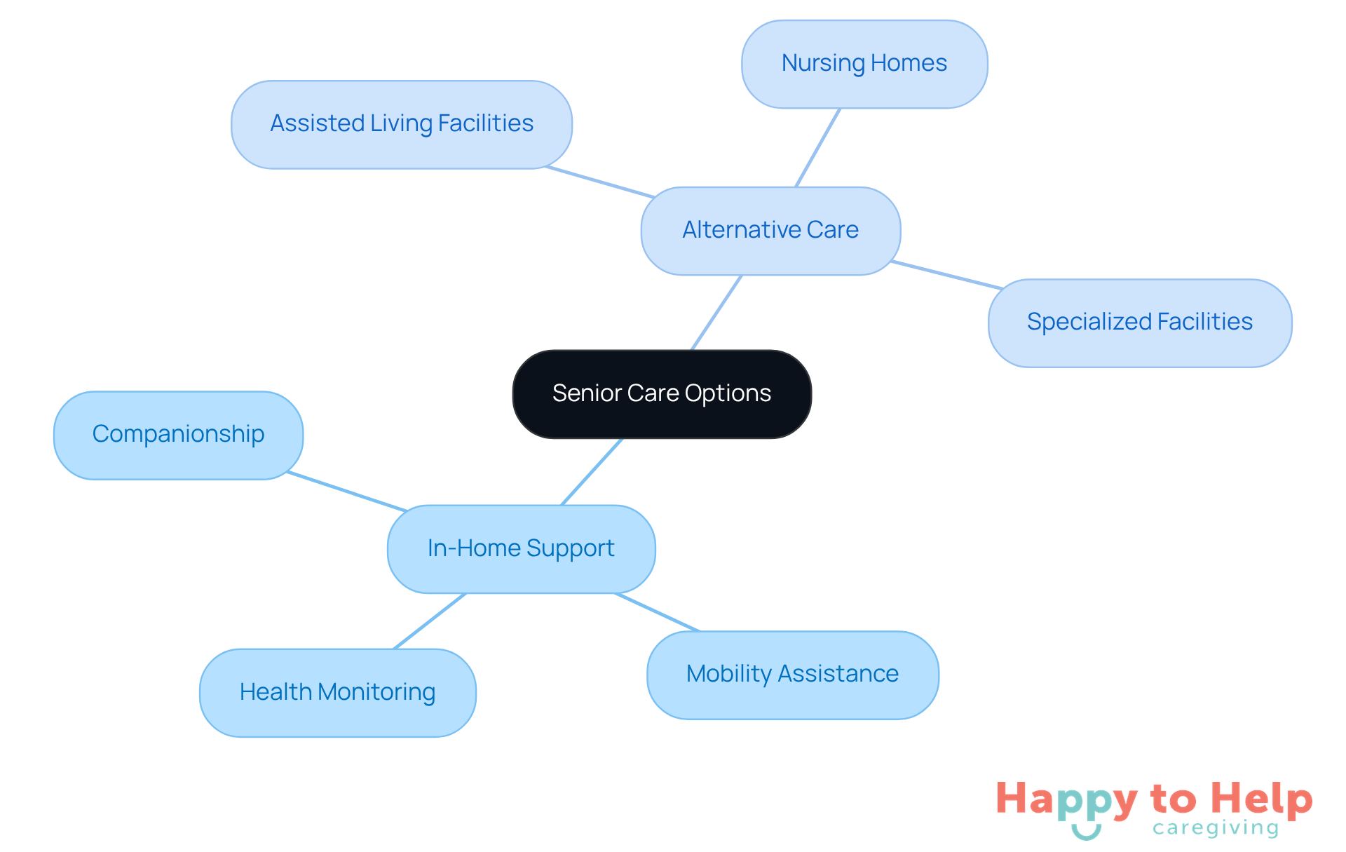 The center represents the main topic of senior care options. Each branch shows different types of care available, with further details on services and benefits. This helps families see all their choices at a glance.