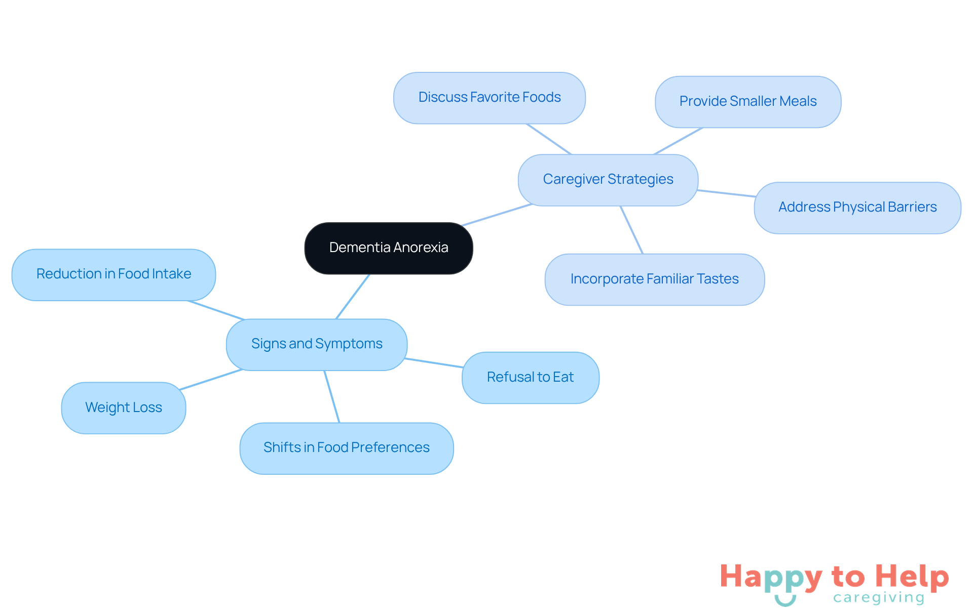 The central node represents dementia anorexia, with branches showing the signs caregivers should look for and the strategies they can use to help clients. Each color-coded branch makes it easy to follow and understand the information.
