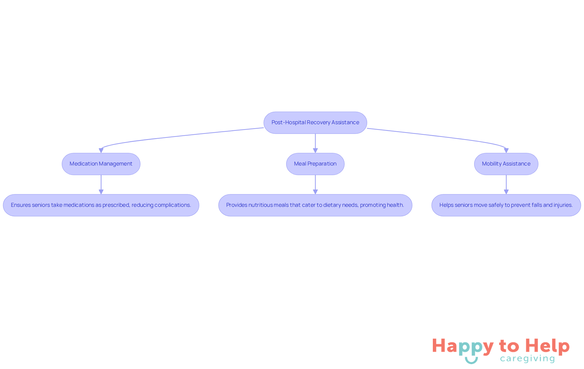 This flowchart outlines key strategies caregivers can use to help seniors recover at home. Each step shows how caregivers can provide support, ensuring seniors feel safe and secure during their recovery.