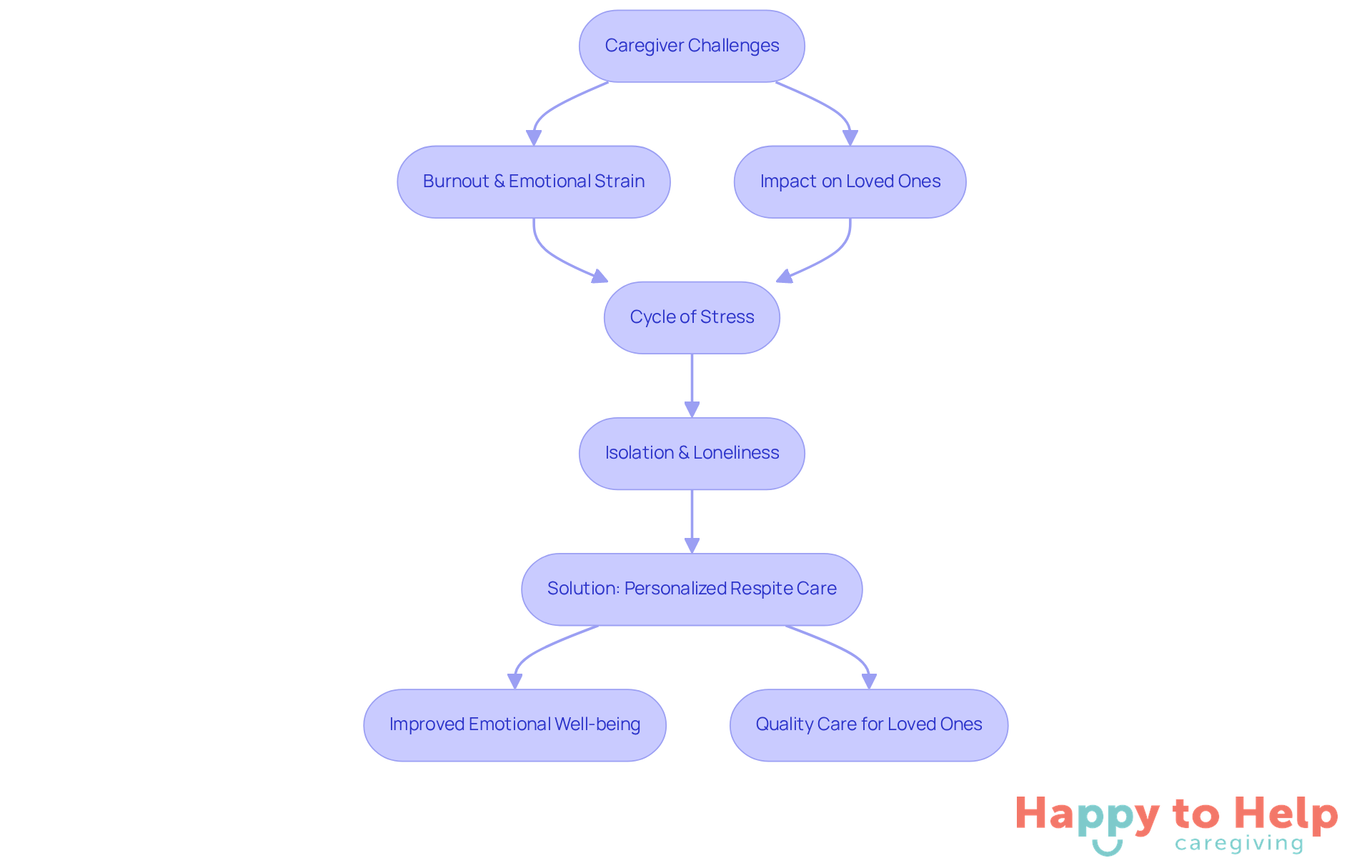 This flowchart shows the journey of a caregiver's challenges and how personalized respite care can help. Each box represents a stage in the process, leading to a solution that improves both caregiver and loved one well-being.