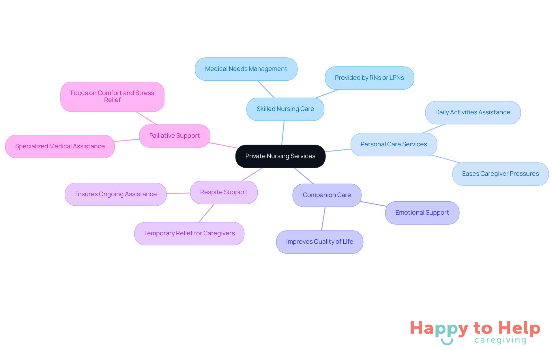 The central node represents the main topic of private nursing services. Each branch shows a different type of service, and the sub-branches provide a brief description of what each service entails. This layout helps caregivers quickly identify the support options available to them.