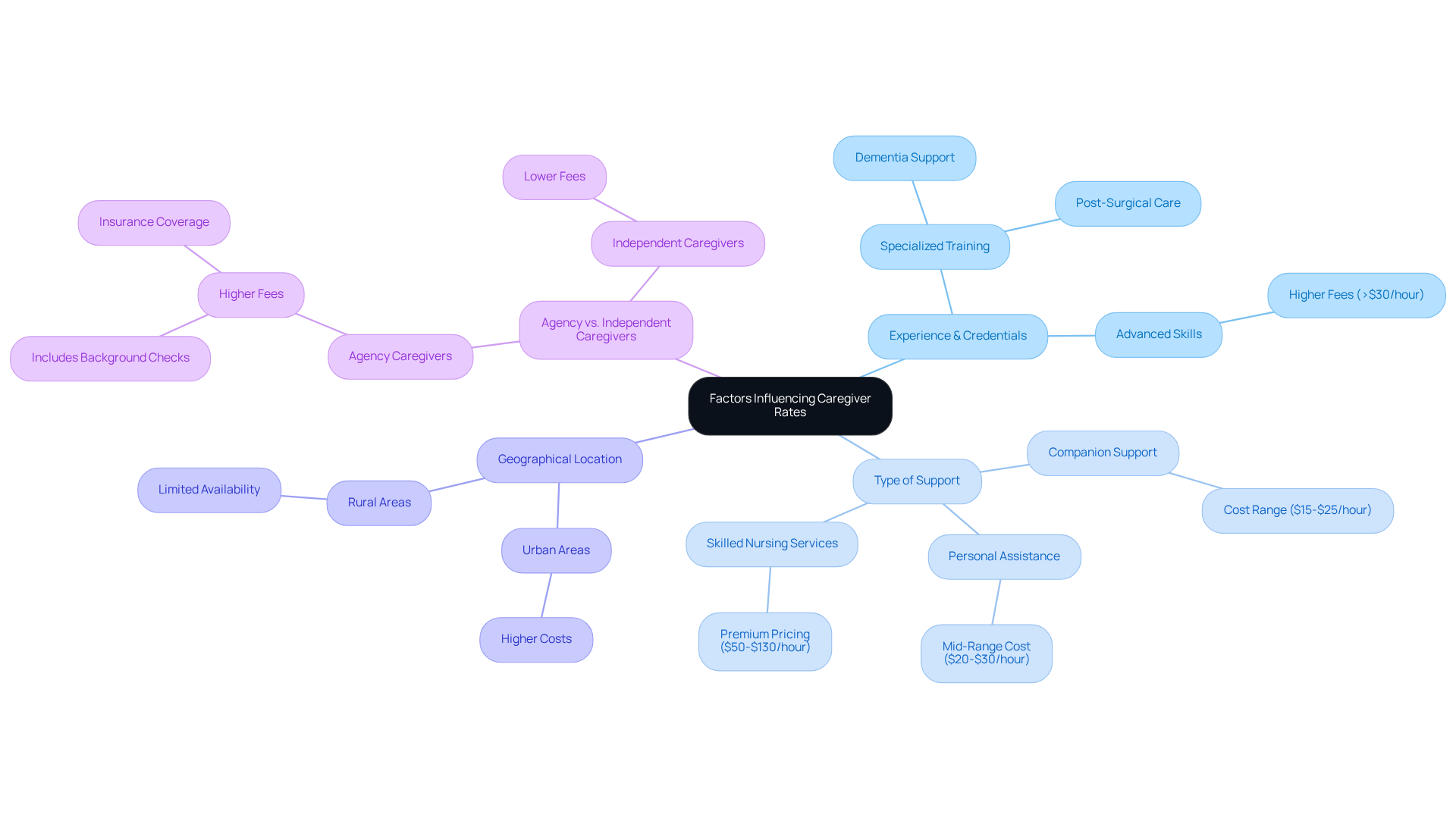 The central node represents the main topic, while the branches show different factors that affect caregiver costs. Each sub-branch provides more detail about specific aspects, helping you understand how these elements interact.