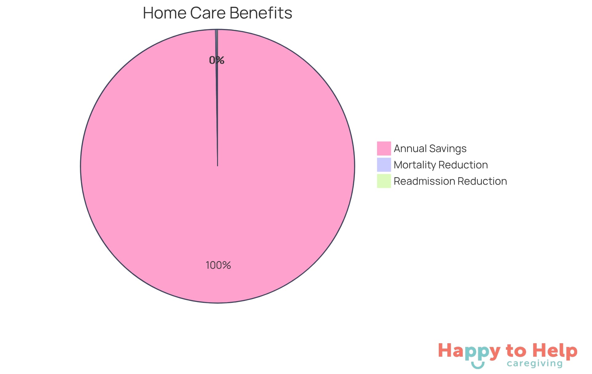 Each segment of the pie chart represents a different benefit of choosing home support services: the green slice shows the annual savings, the blue slice indicates the reduction in readmission risk, and the red slice represents the decrease in mortality risk. The larger the slice, the greater the benefit!