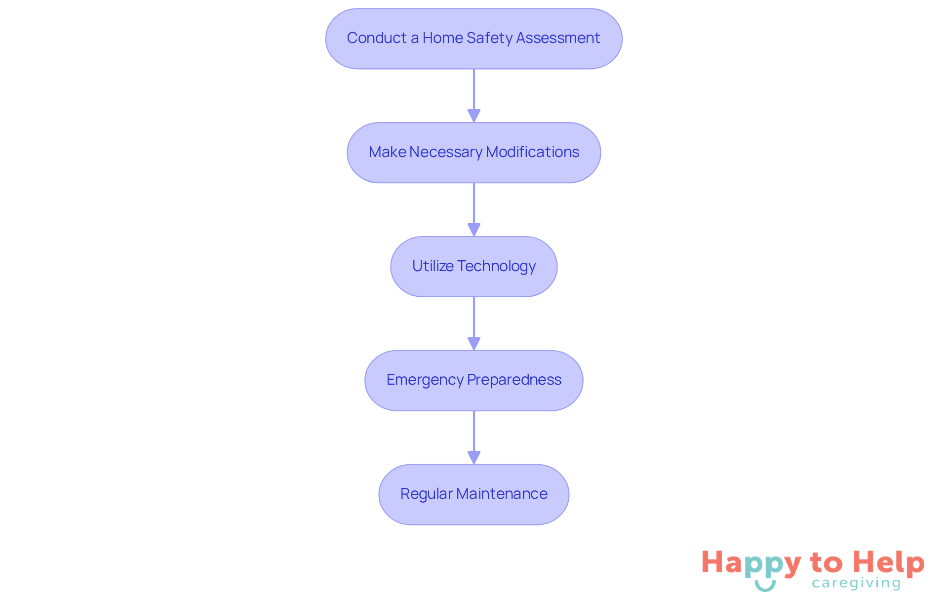 Each box represents a crucial step in creating a safe home. Follow the arrows to see how each step leads to the next, ensuring comprehensive safety for your loved ones.
