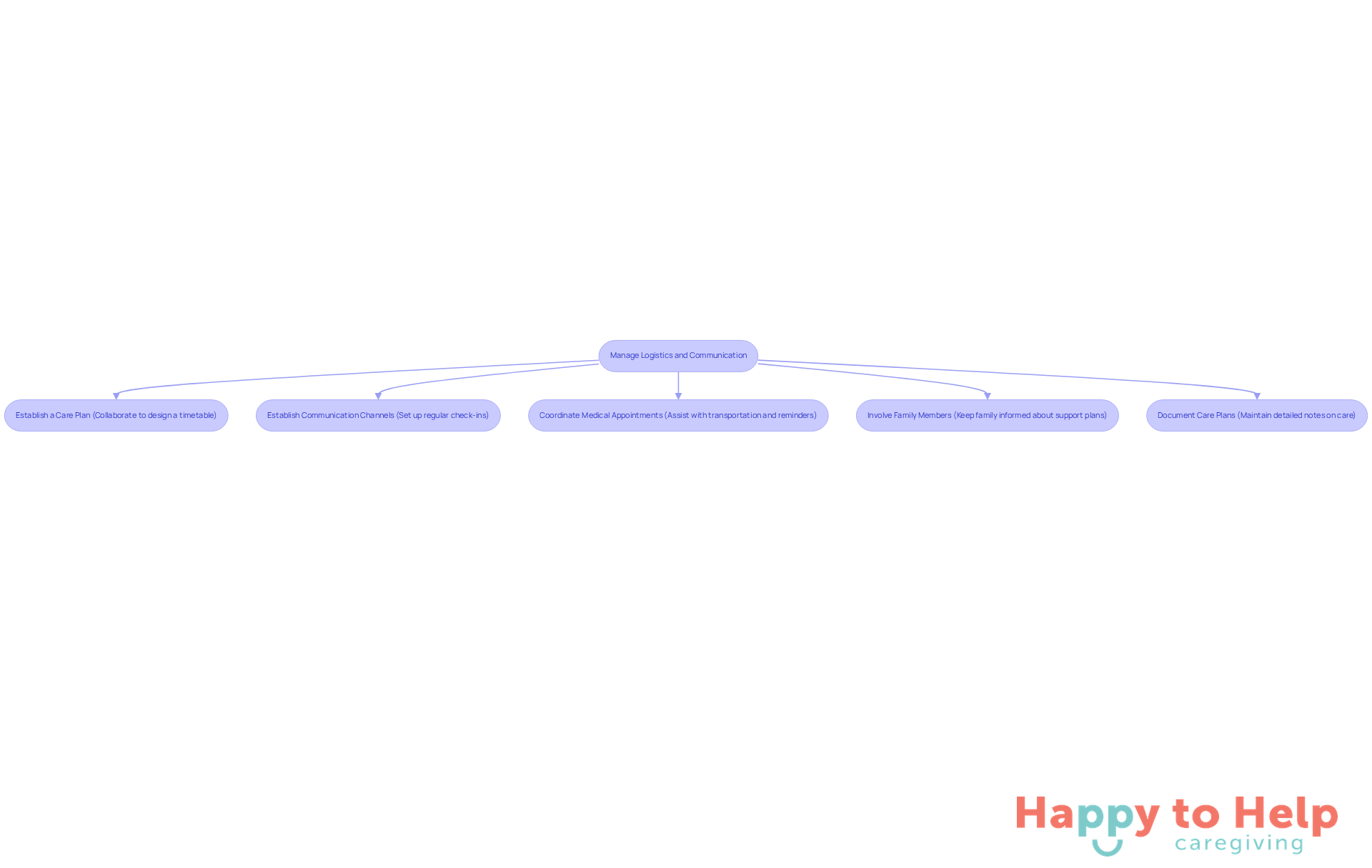 Each box represents a strategy to improve caregiving logistics. Follow the arrows to see how these strategies connect and contribute to a better caregiving experience.