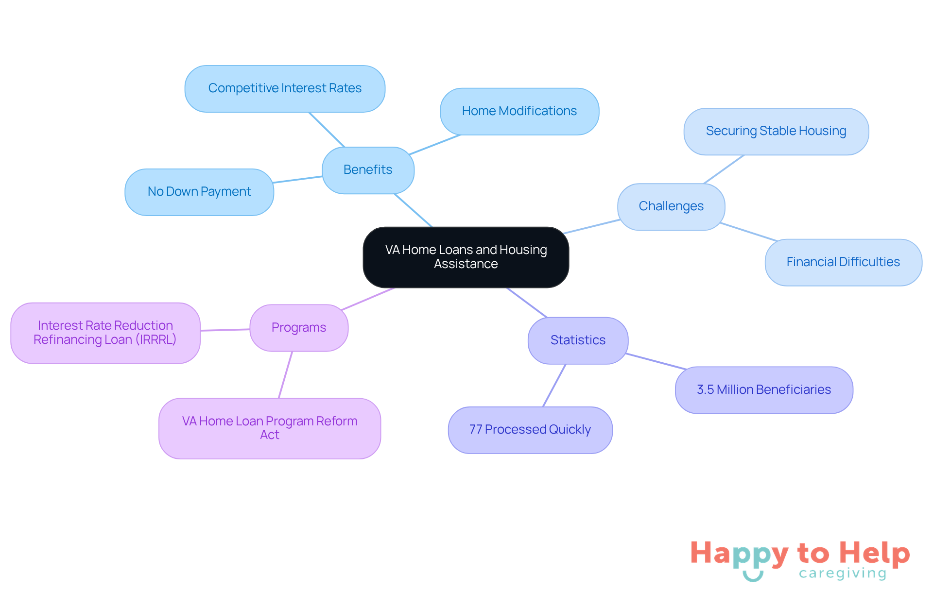 The central node represents the main topic, while branches show the benefits, challenges, and statistics related to VA loans and housing assistance. Each color-coded branch helps you quickly identify different aspects of the topic.