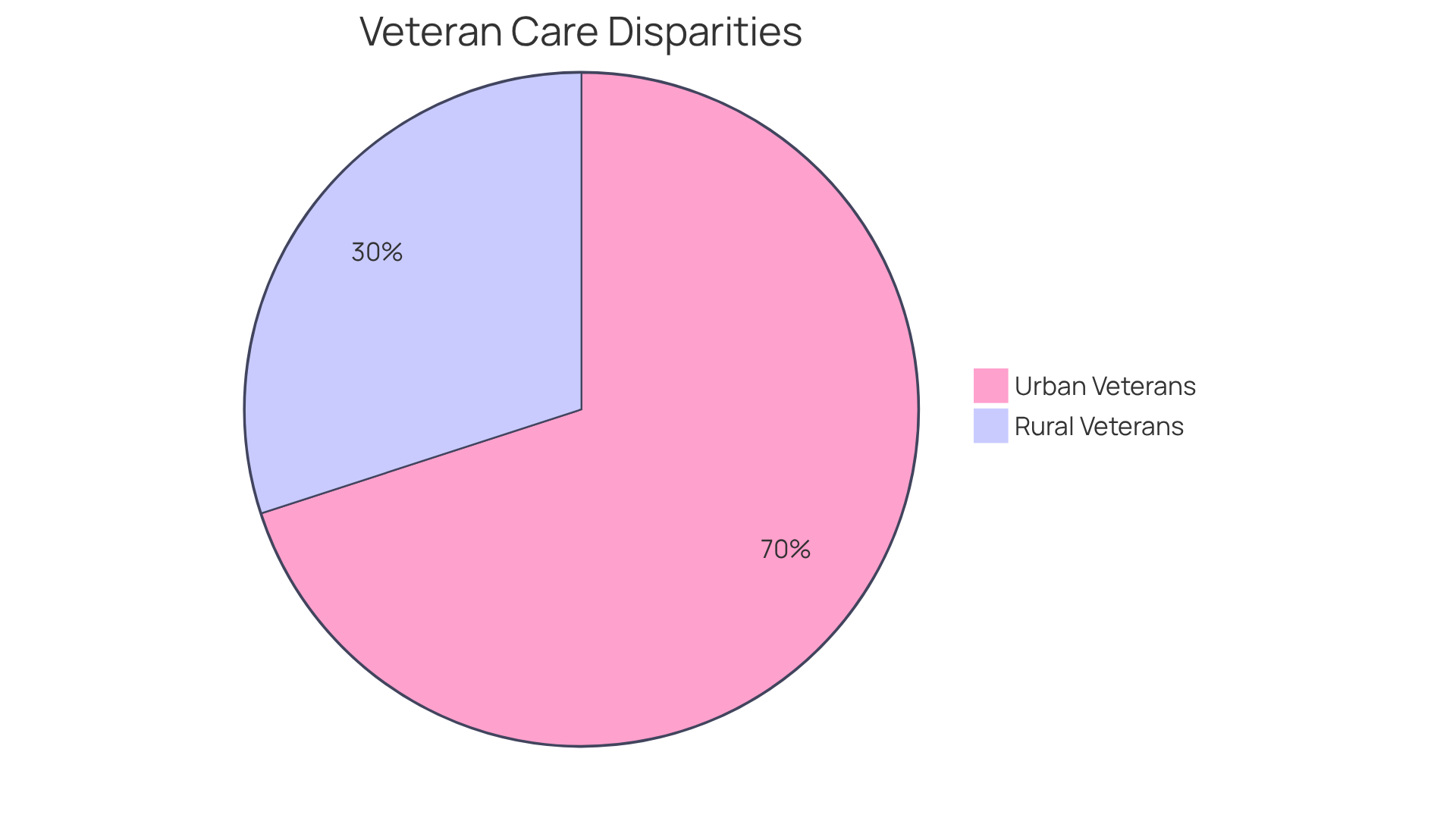 This chart shows the percentage of veterans receiving in-home care assistance in urban and rural areas. The blue slice represents urban veterans, while the green slice represents rural veterans. The size of each slice indicates how many veterans are receiving help, with urban veterans typically having more access.