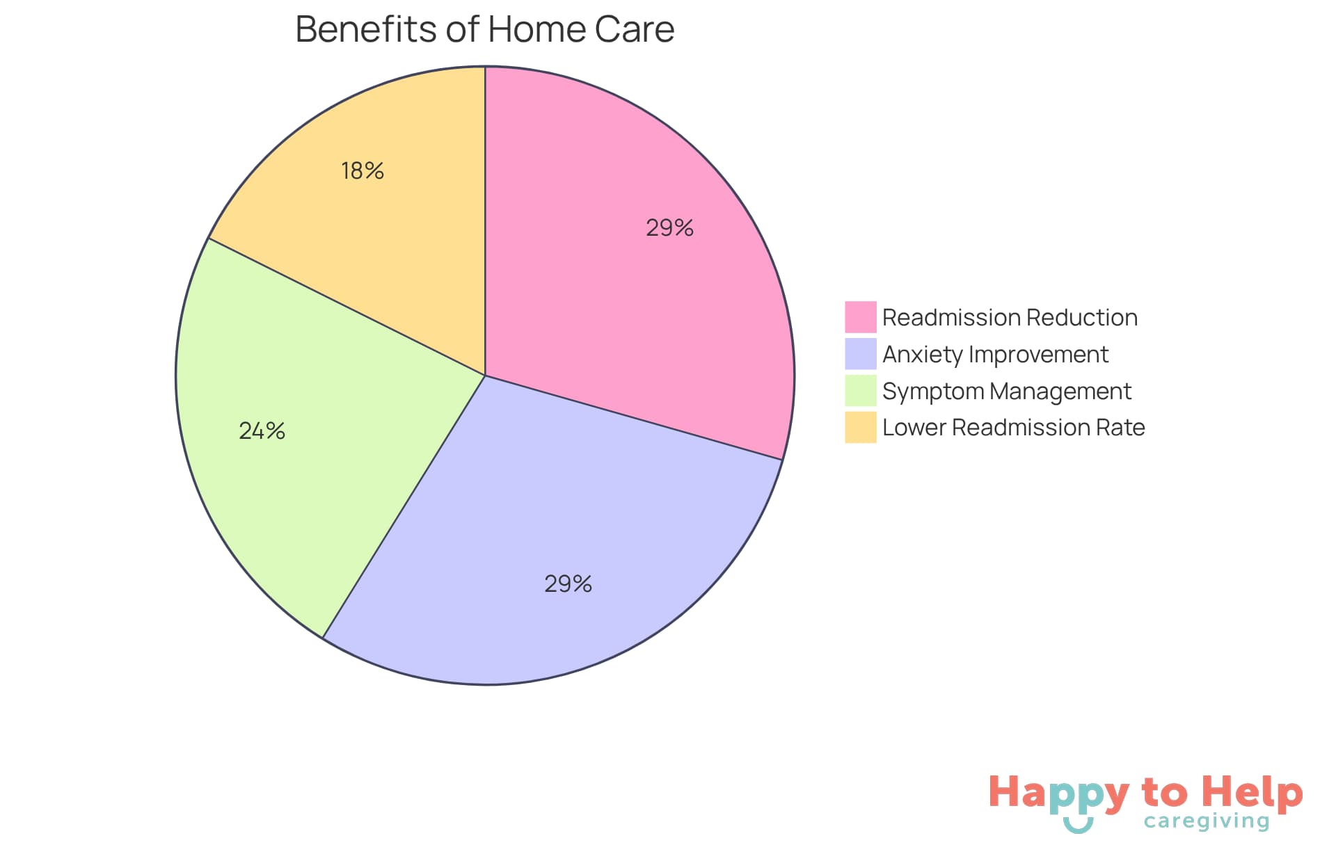 Each slice of the pie shows how much personalized care helps patients in different ways - the bigger the slice, the more significant the benefit.