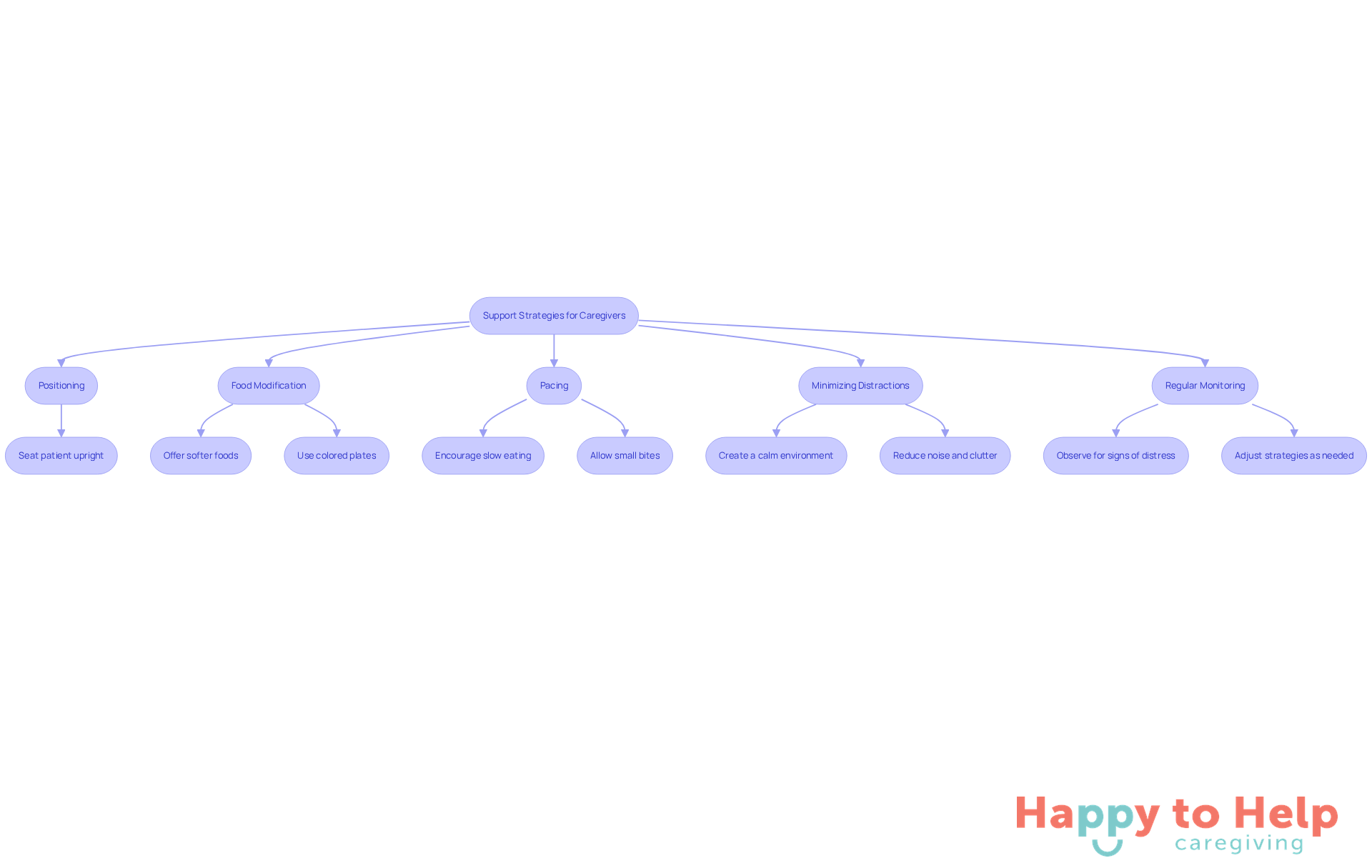 Each box represents a strategy caregivers can use to help individuals with swallowing difficulties. Follow the arrows to see how each strategy contributes to making mealtimes safer and more enjoyable.