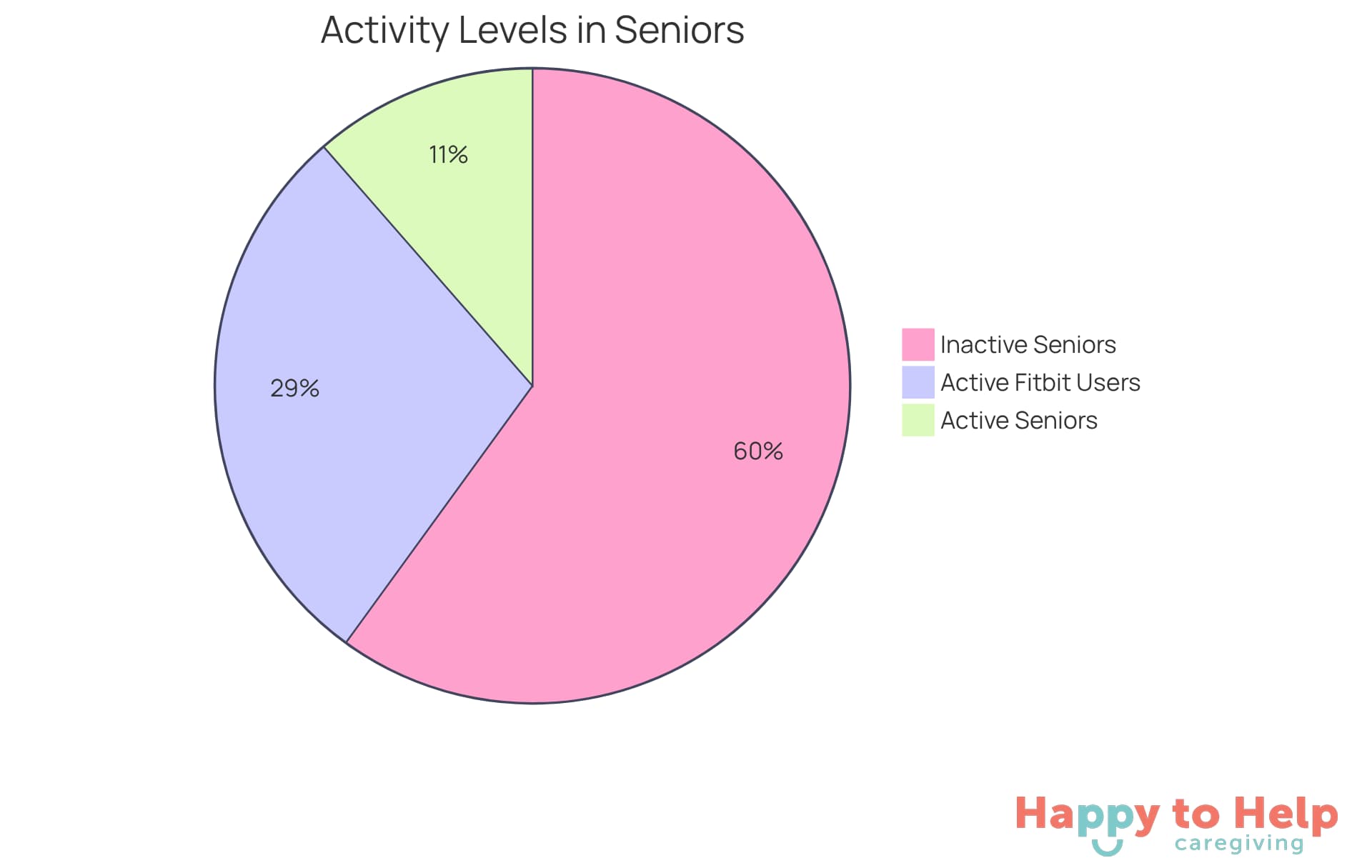 The red slice shows the majority of older adults who are not active enough, while the green slice represents those who are meeting activity levels. The second chart highlights how many Fitbit users are active more than five times a week, showcasing the positive impact of these devices.