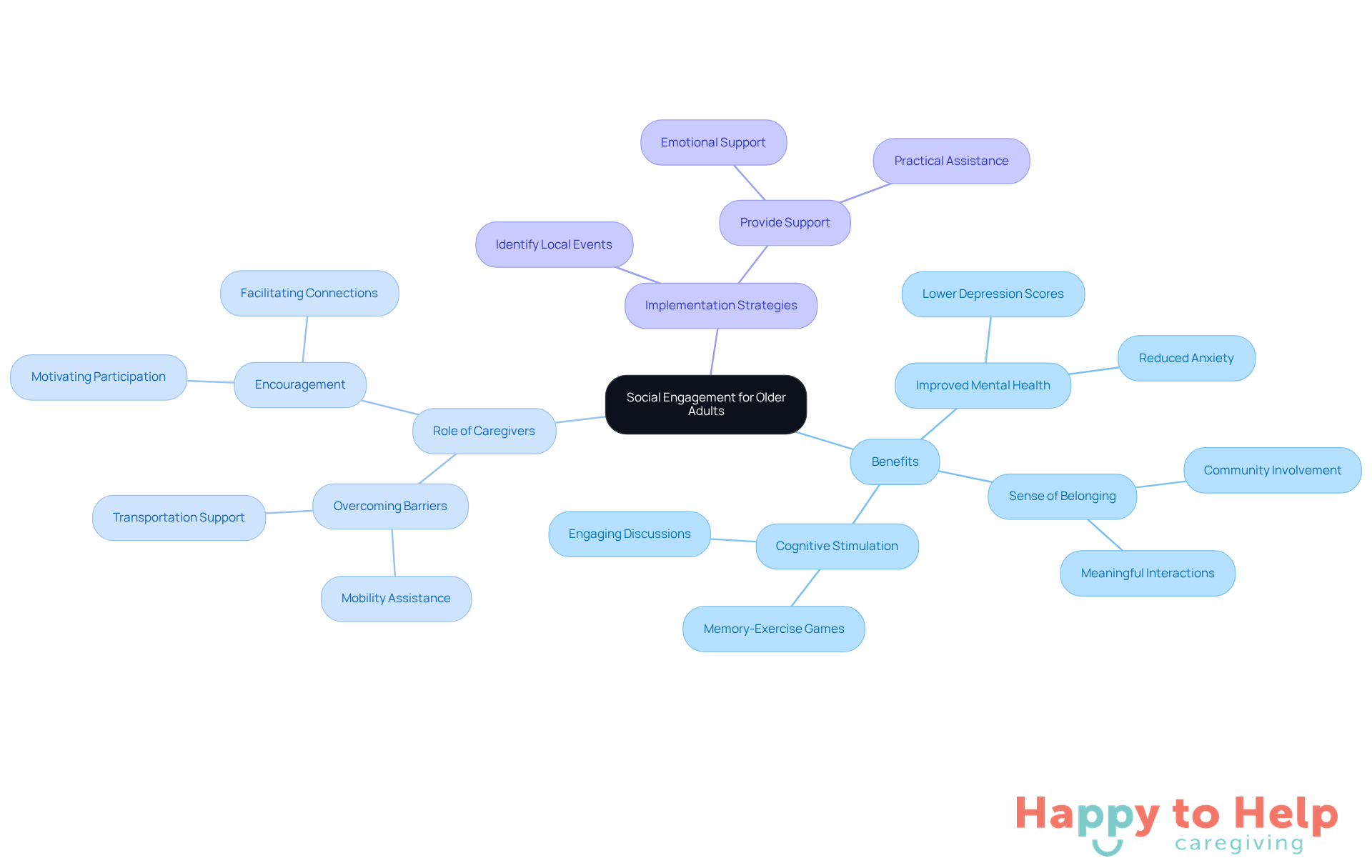 The center represents the main topic of social engagement, with branches showing the benefits, caregiver roles, and strategies for implementation. Each branch highlights important aspects that contribute to a fulfilling life for older adults.
