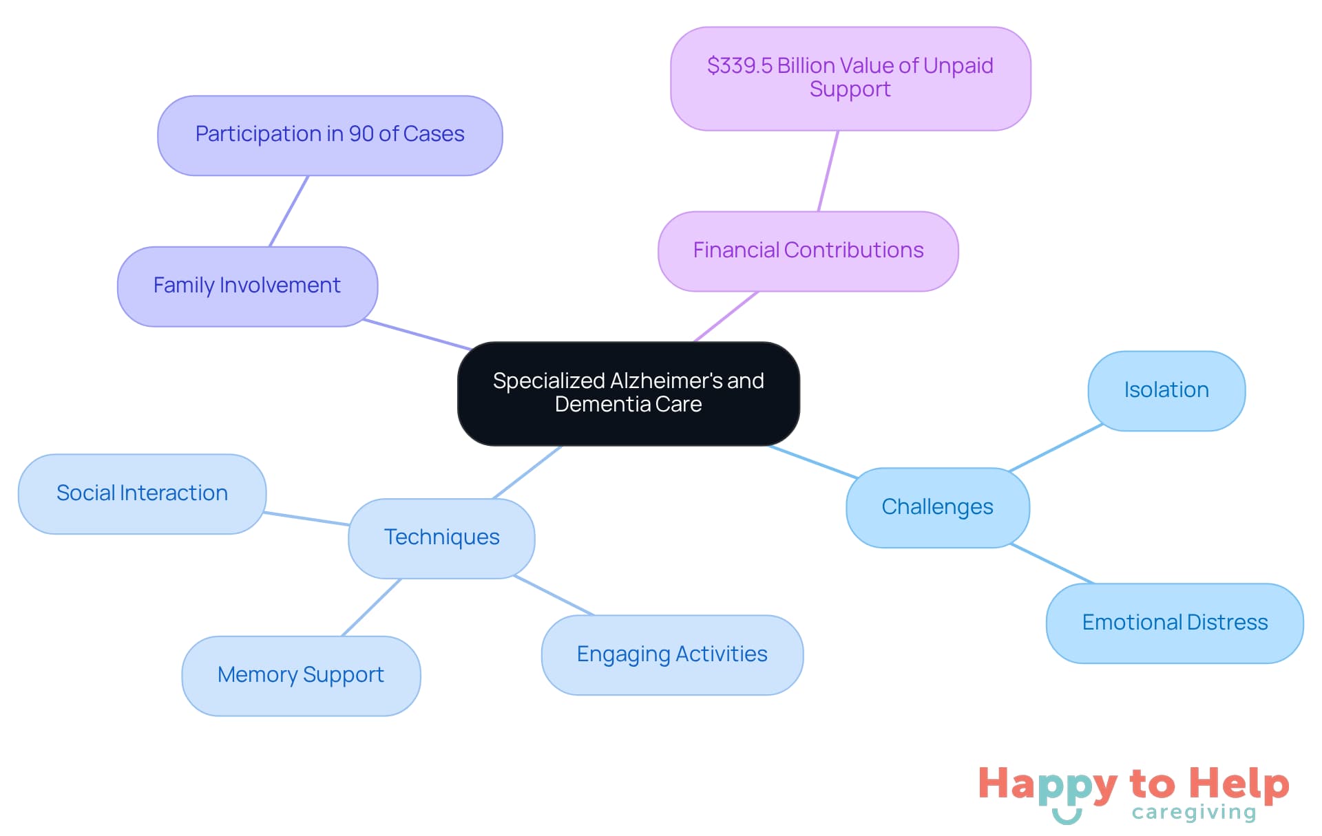 The center represents the main focus on care, with branches showing the challenges faced, techniques used, the role of family, and the financial impact of caregiving. Each branch helps visualize how these elements connect to improve the quality of life for individuals with dementia.