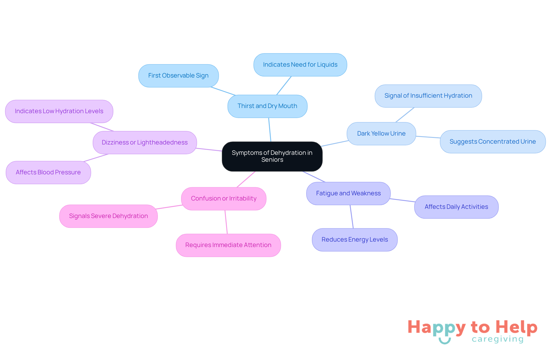 The central node represents dehydration symptoms, and each branch shows a specific symptom. The more branches you see, the more signs to watch for - helping caregivers stay alert to the needs of seniors.