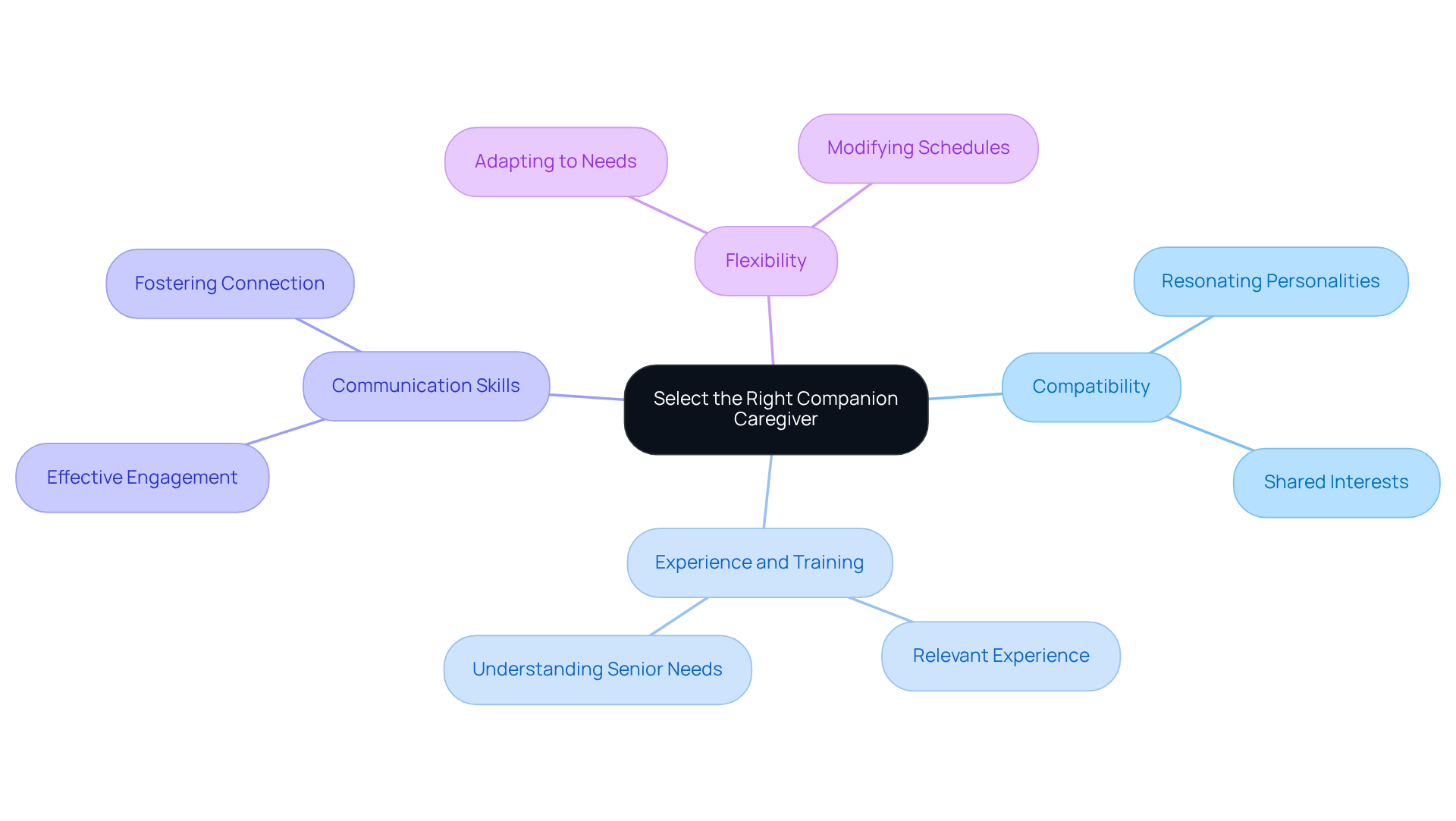 The central idea is supported by four key factors. Each branch represents a consideration to keep in mind while choosing a caregiver, showing how they all contribute to the overall goal of finding the right companion.
