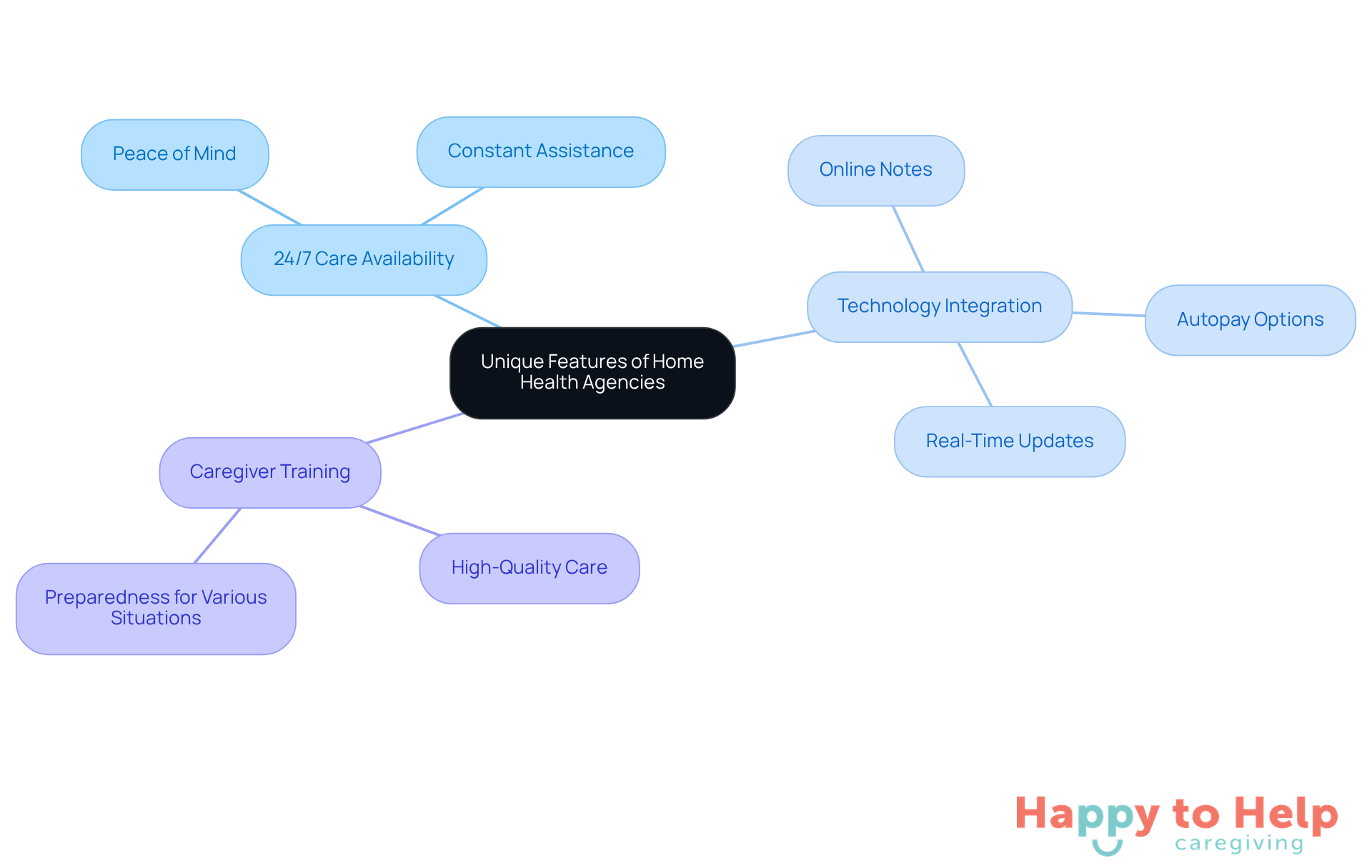 Start at the center with the main theme, then follow the branches to explore each unique feature and its specific benefits. Each color represents a different feature, making it easy to differentiate them.