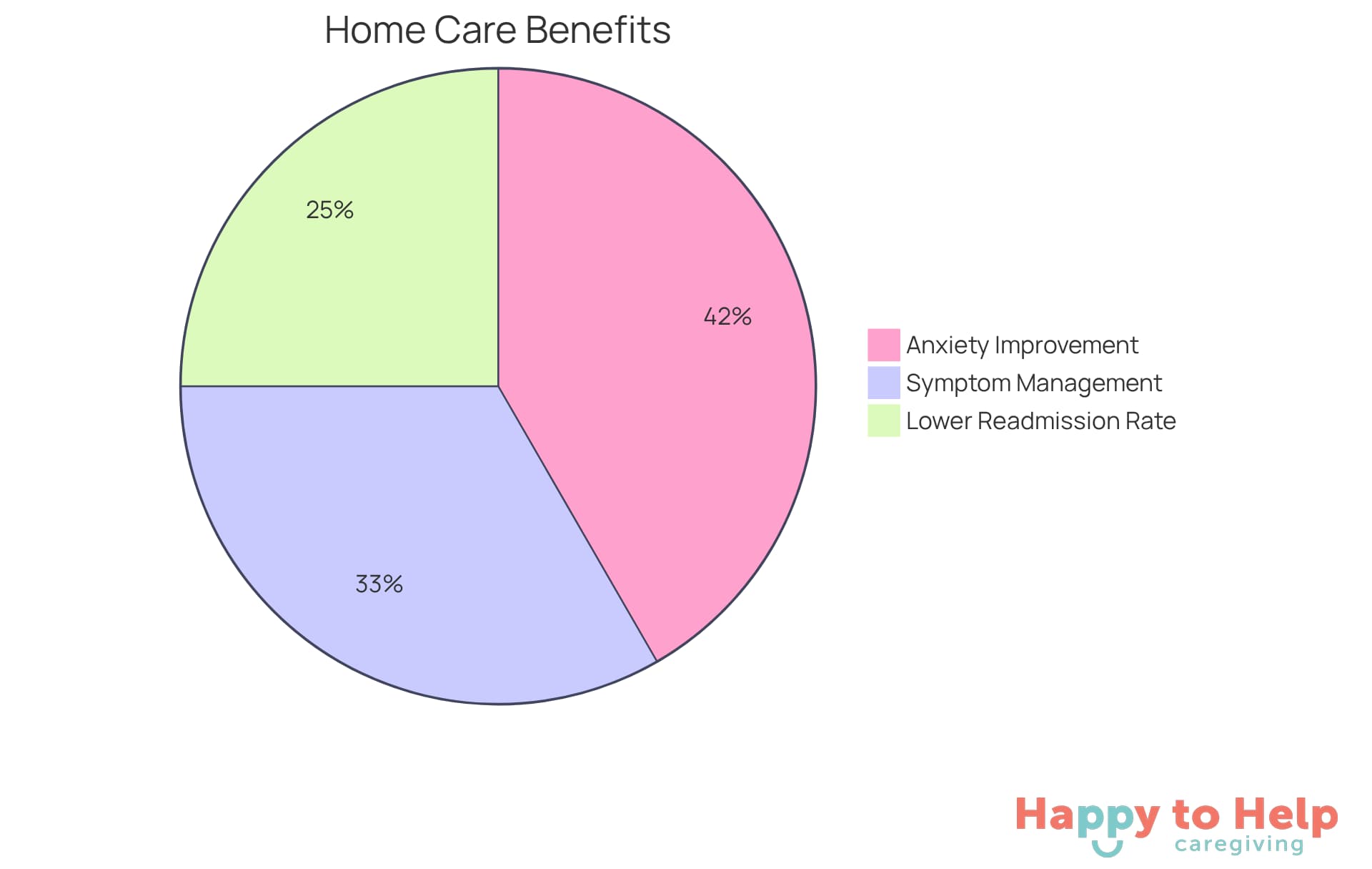 Each slice of the pie shows how much home support helps in different areas: a smaller slice means a lower chance of readmission, while larger slices indicate greater improvements in health and well-being.