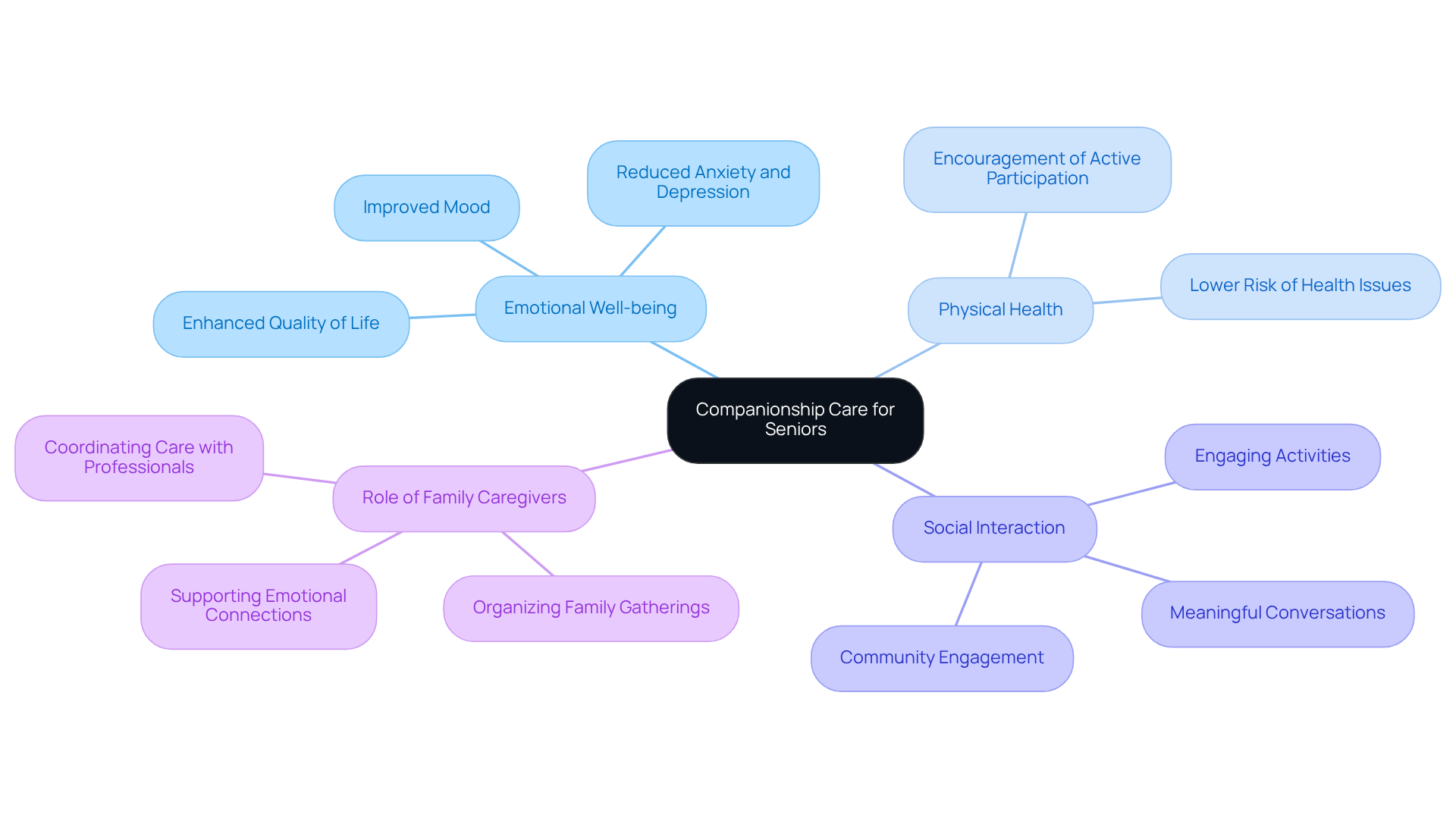 The center shows the main topic, and the branches illustrate how companionship care impacts various aspects of seniors' lives. Each color-coded area helps you quickly identify the benefits and roles involved.