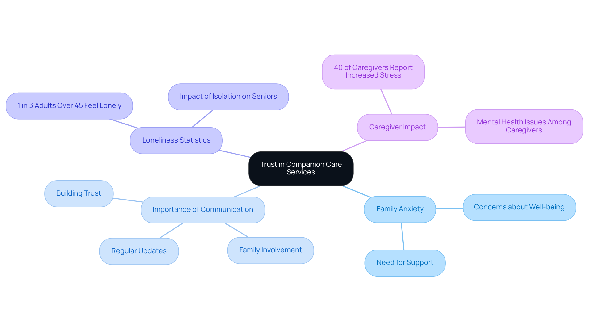 This mindmap illustrates how different aspects of companion care services are connected. Each branch represents a key theme, helping you understand how they all contribute to building trust and providing peace of mind for families.
