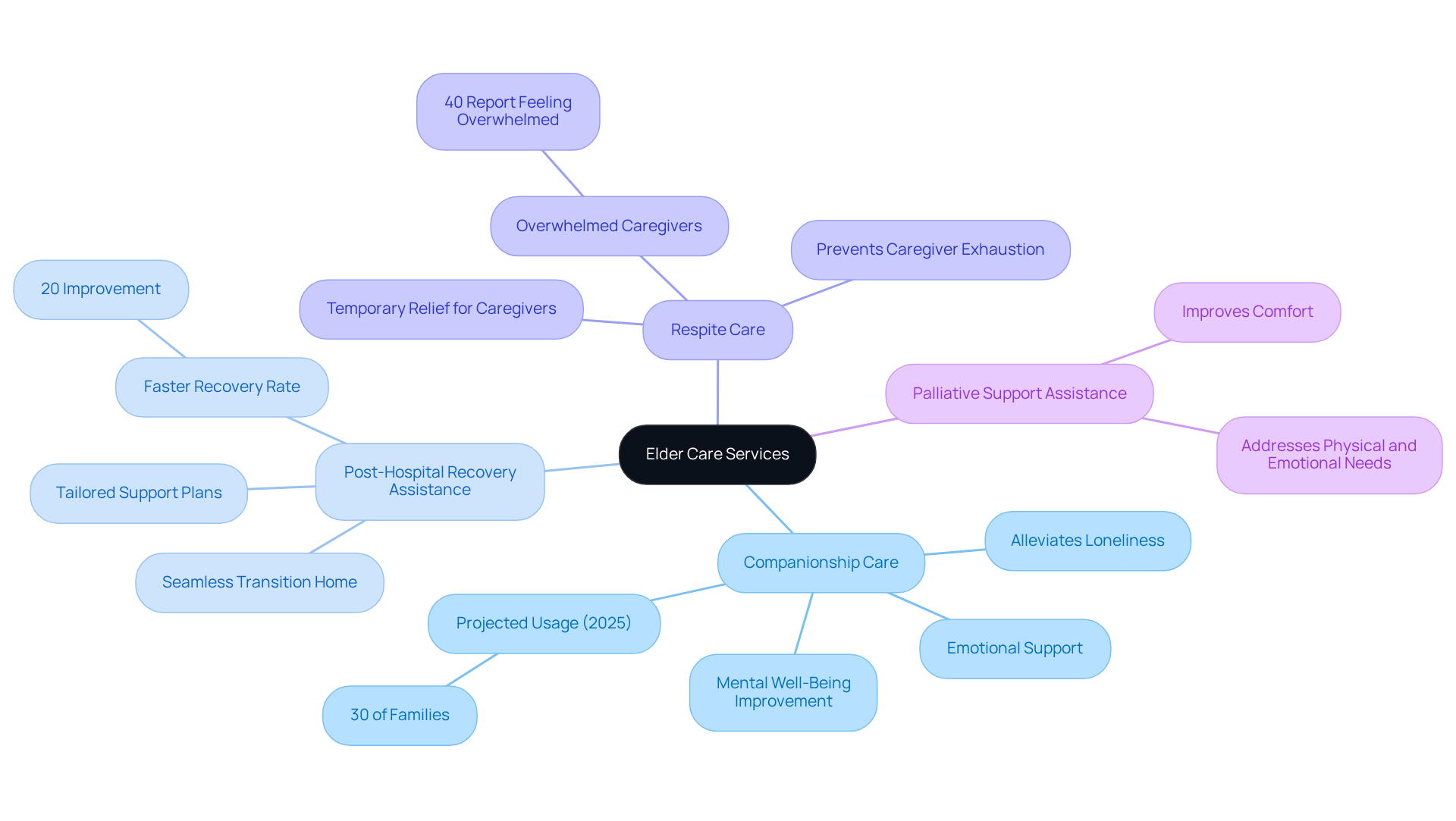 The center represents elder care services as a whole. Each branch shows a specific type of service, with further details branching out to illustrate their benefits and key statistics. The colors help differentiate each service type.