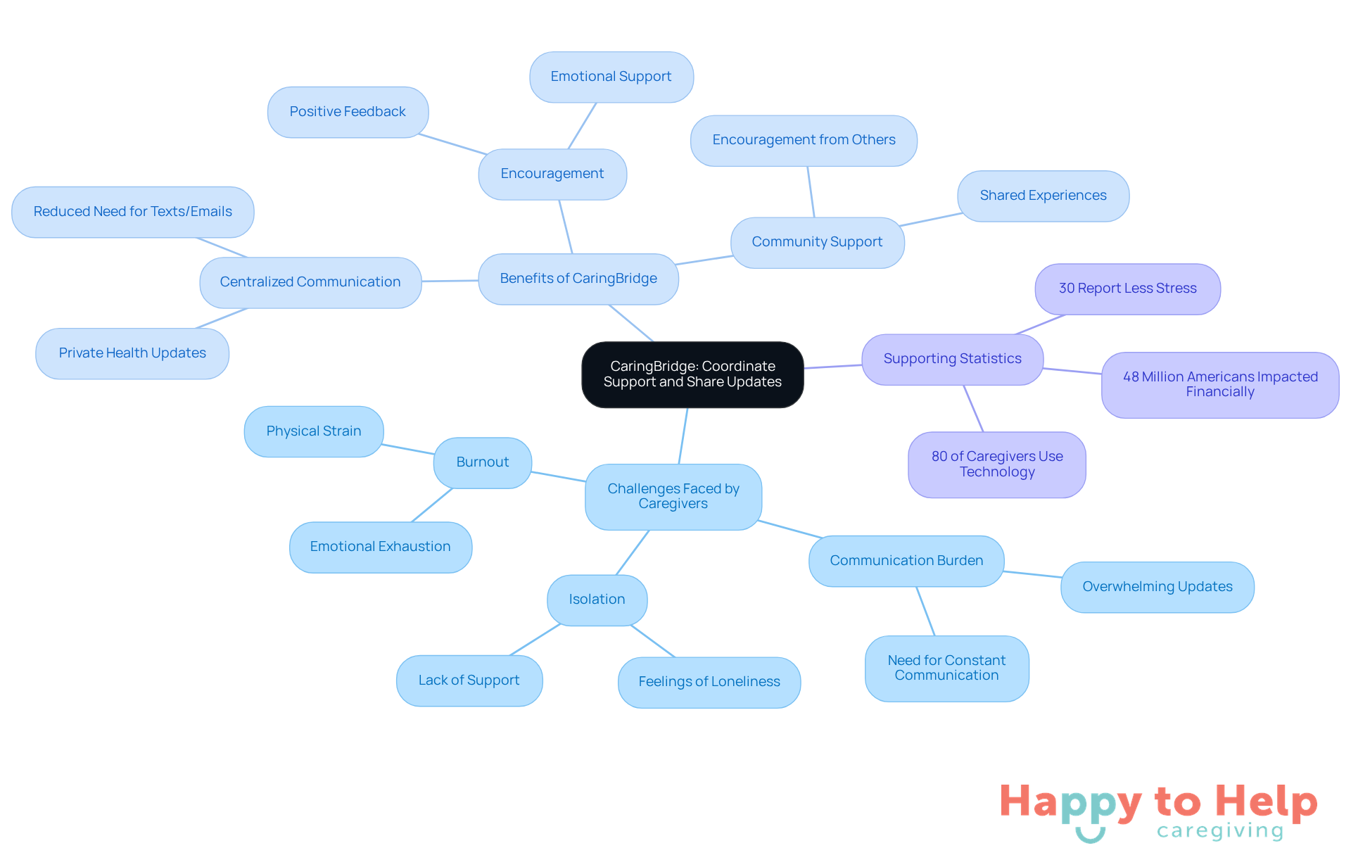 The central node represents CaringBridge, while the branches show the challenges caregivers face and the benefits of using the platform. Each sub-branch provides more detail, helping you see how everything connects.