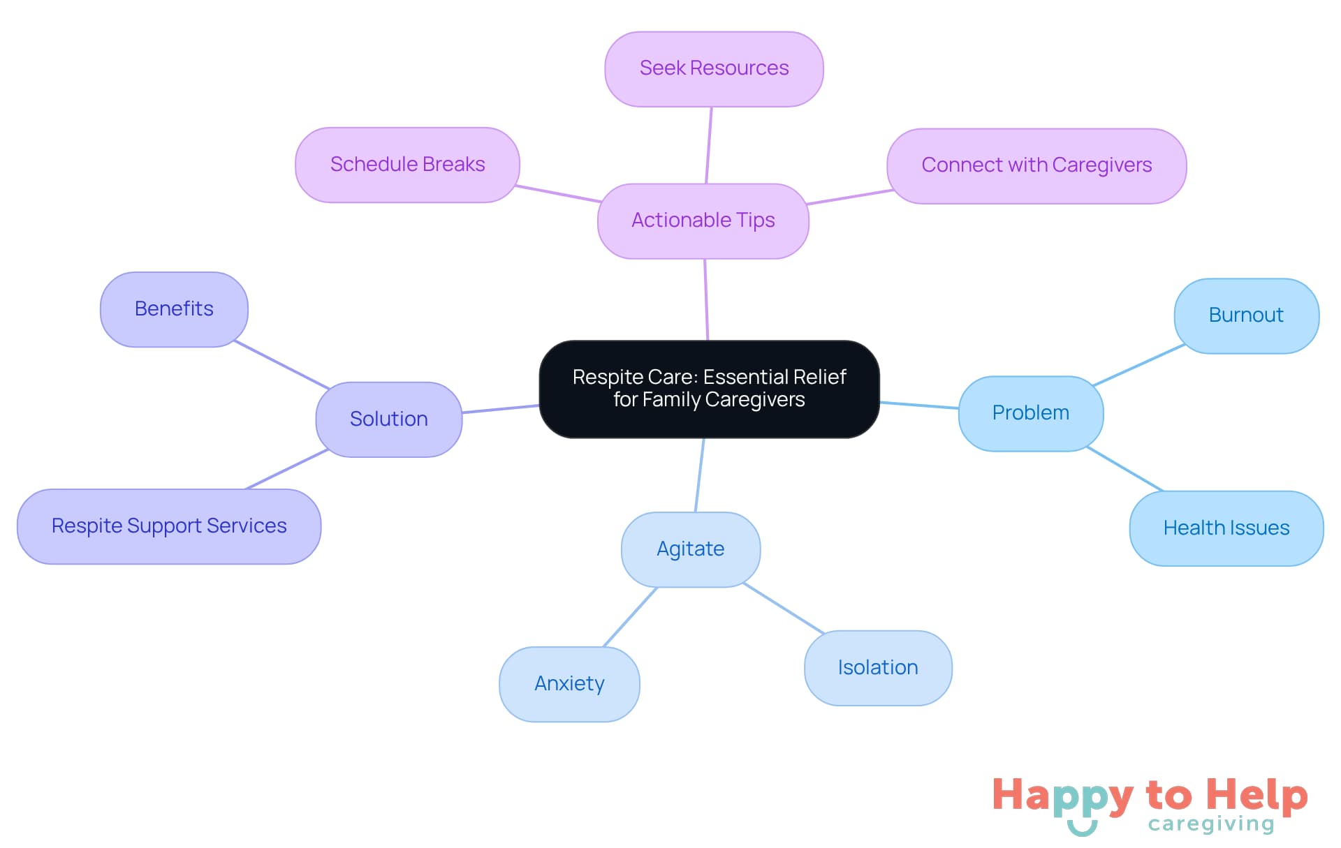 The central node represents the main topic of respite care. Each branch shows different aspects: problems caregivers face, the emotional toll, solutions available, and practical tips to implement. Follow the branches to explore how these elements connect.