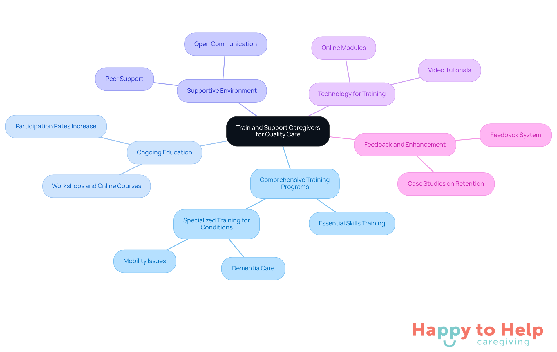 The central node represents the main goal of improving caregiver quality. Each branch shows a strategy to achieve this, with further details available as you explore each section.