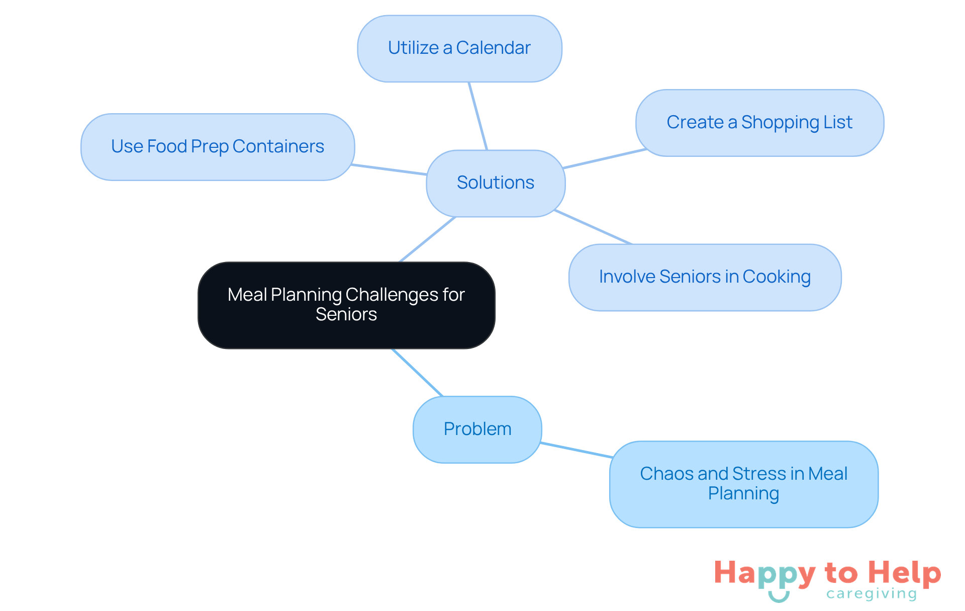 The center shows the main challenge of meal planning, while the branches illustrate practical solutions caregivers can use to make the process smoother and more enjoyable.