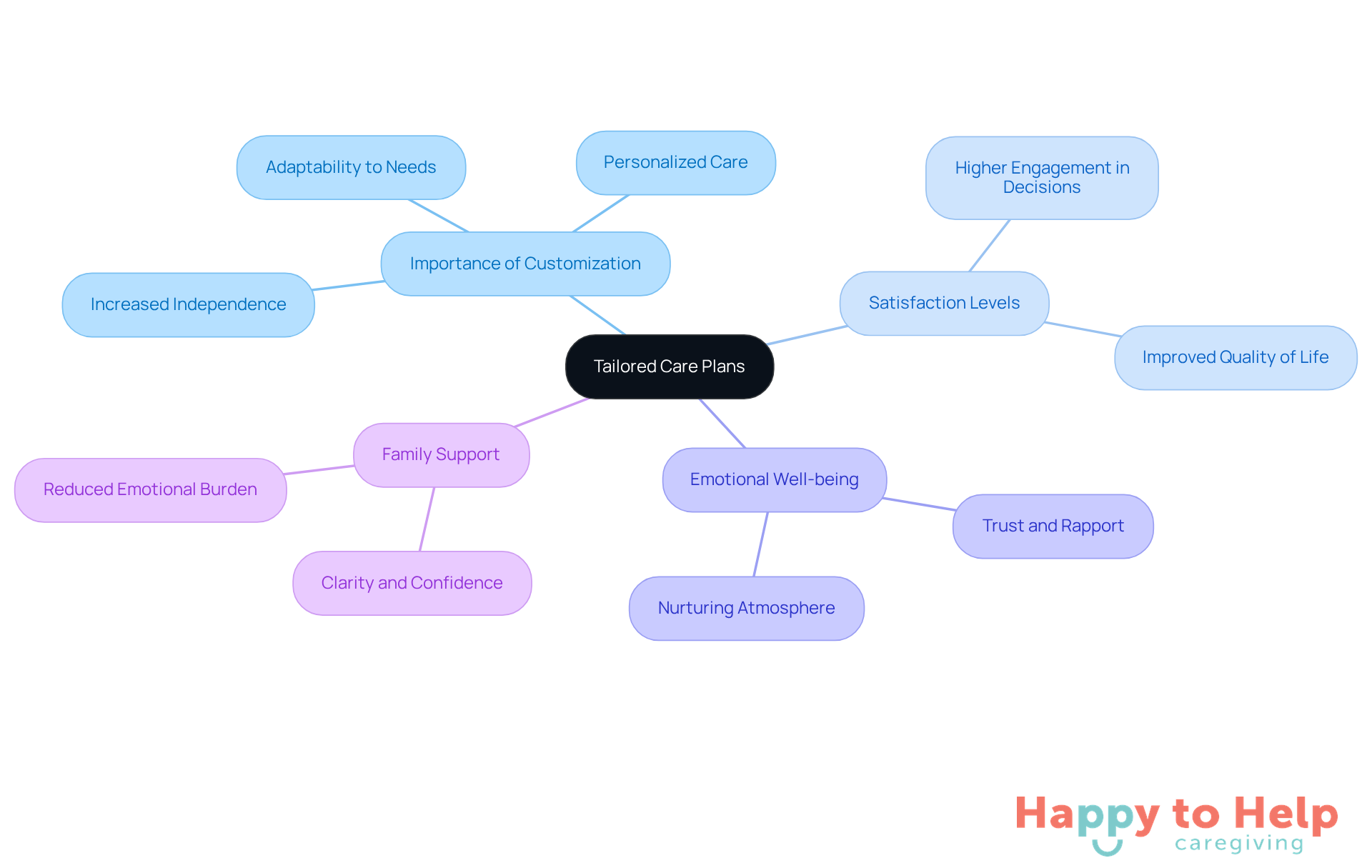 The central node represents the main idea of tailored care plans, while the branches show the various benefits and aspects related to it. Each color-coded branch helps you see how different elements connect to the overall theme.