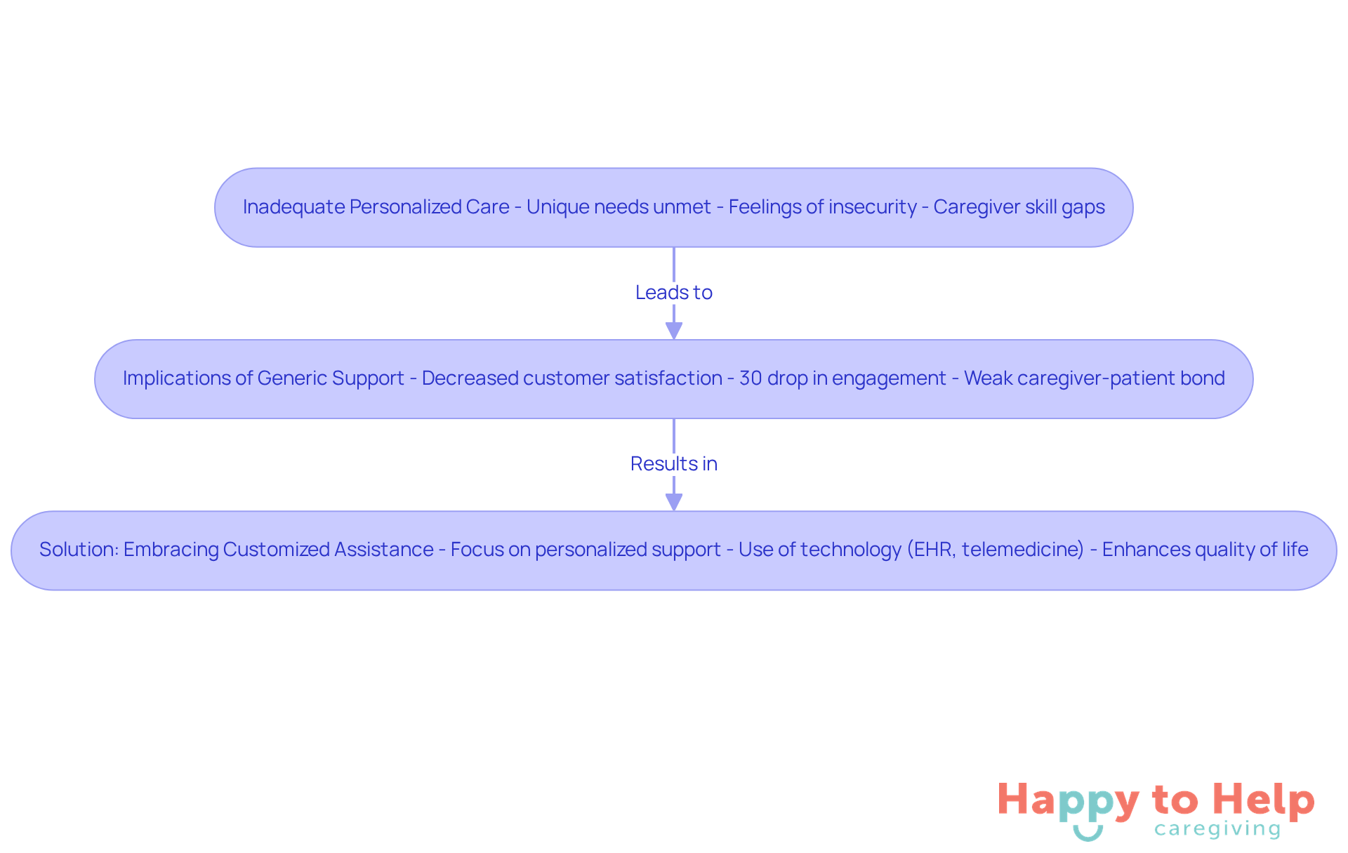 Each box represents a key concept: the first highlights the problem, the second outlines the implications of not addressing it, and the last presents the solution. Follow the arrows to see how each part connects and builds on the previous one.