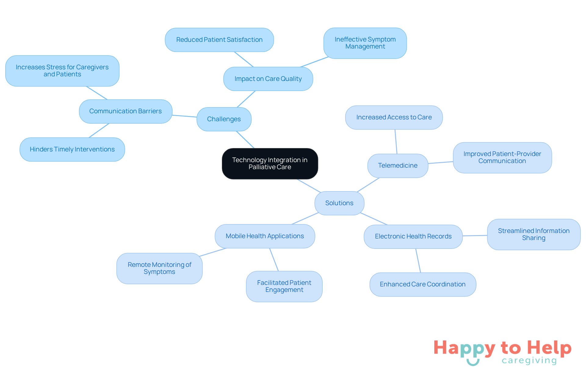 The center represents the main topic of technology in palliative care. The branches show the challenges faced and the technological solutions available to improve care delivery.