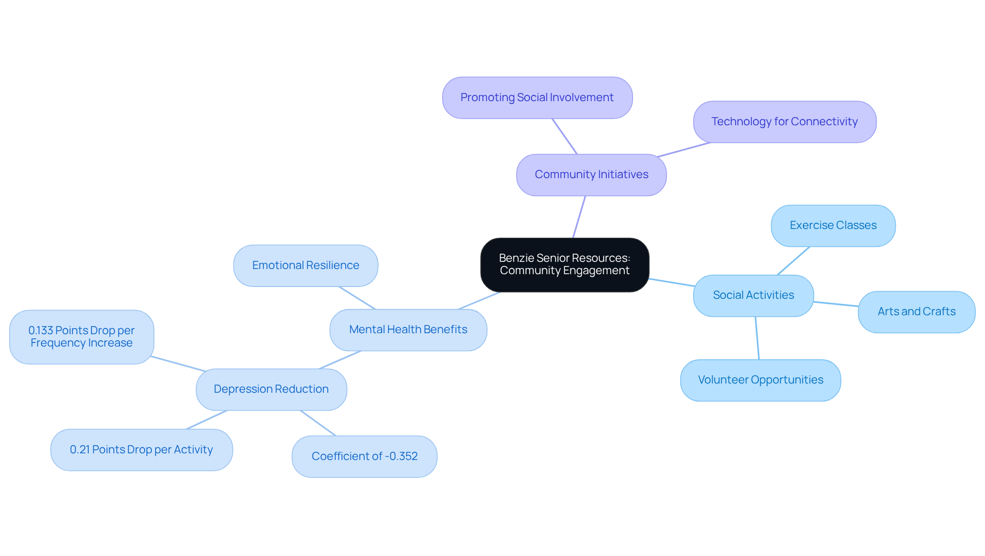 The central node represents Benzie Senior Resources' focus on community engagement. Each branch shows different aspects of their initiatives, highlighting how activities contribute to mental health and well-being for older adults.