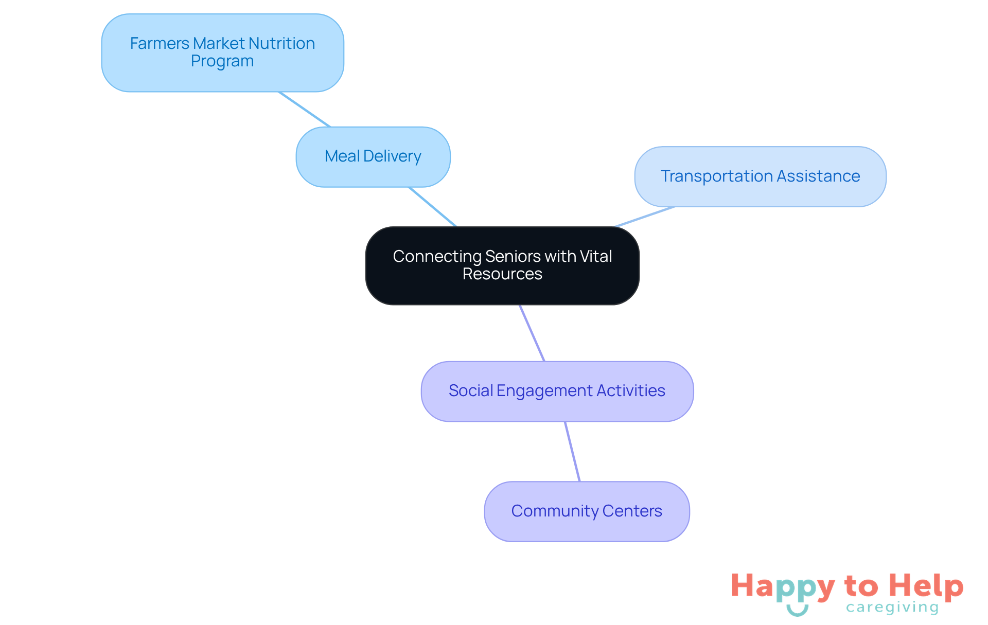 The central node represents the main goal of connecting seniors with resources, while the branches show specific services that help achieve this goal. Each color-coded branch highlights different areas of support available to older adults.