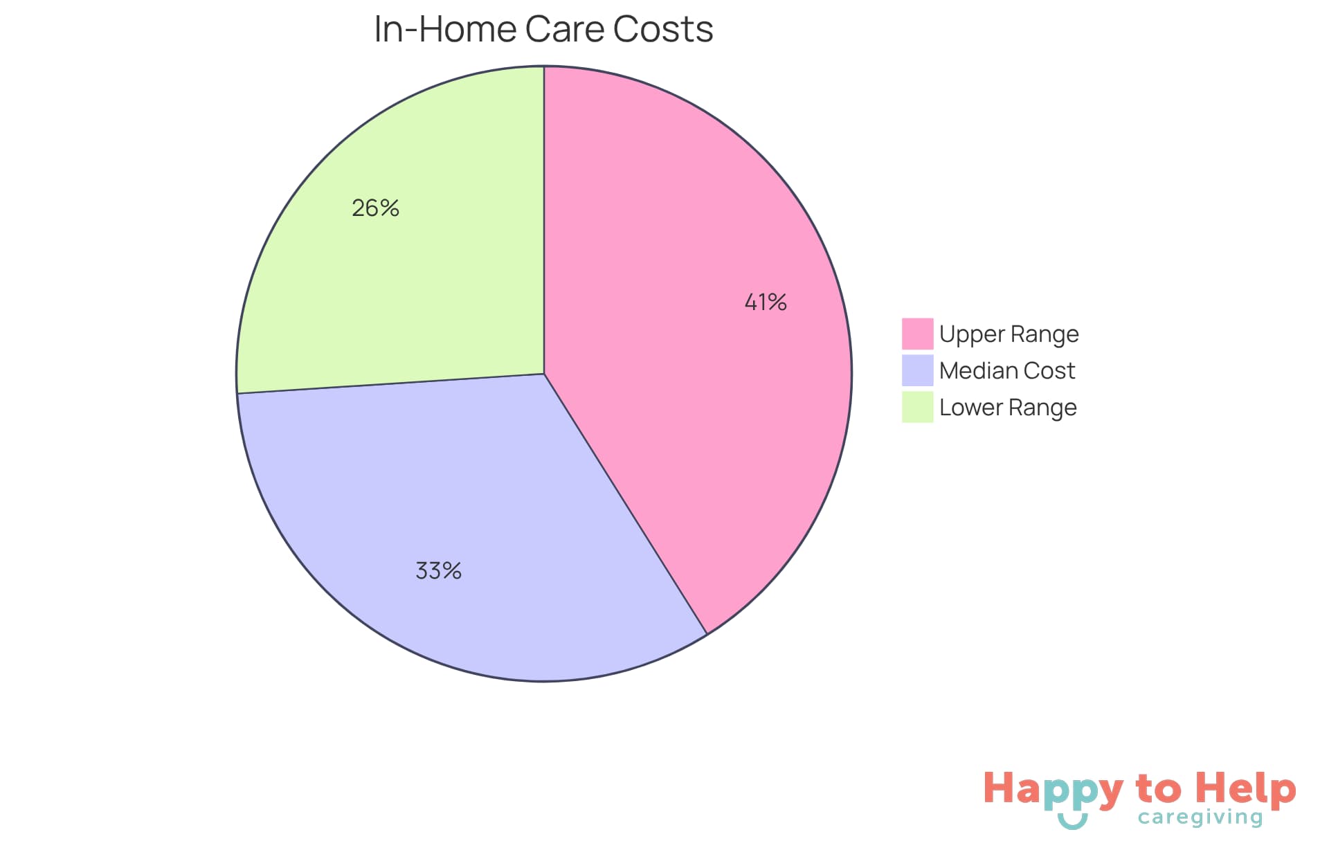 Each segment of the pie chart represents a different cost associated with 24/7 in-home care. The median cost is highlighted in blue, while the lower and upper ranges are shown in green and orange, respectively. This helps families understand the financial commitment they may face.