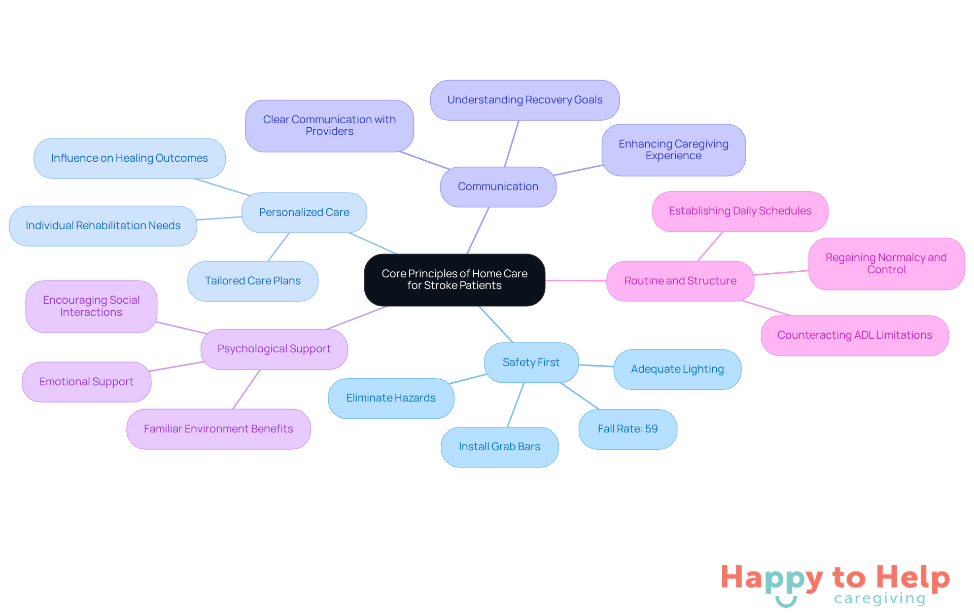 The central node represents the main topic, while each branch highlights a key principle of care. Sub-branches provide additional details or statistics, helping to illustrate the importance of each principle in supporting stroke recovery.